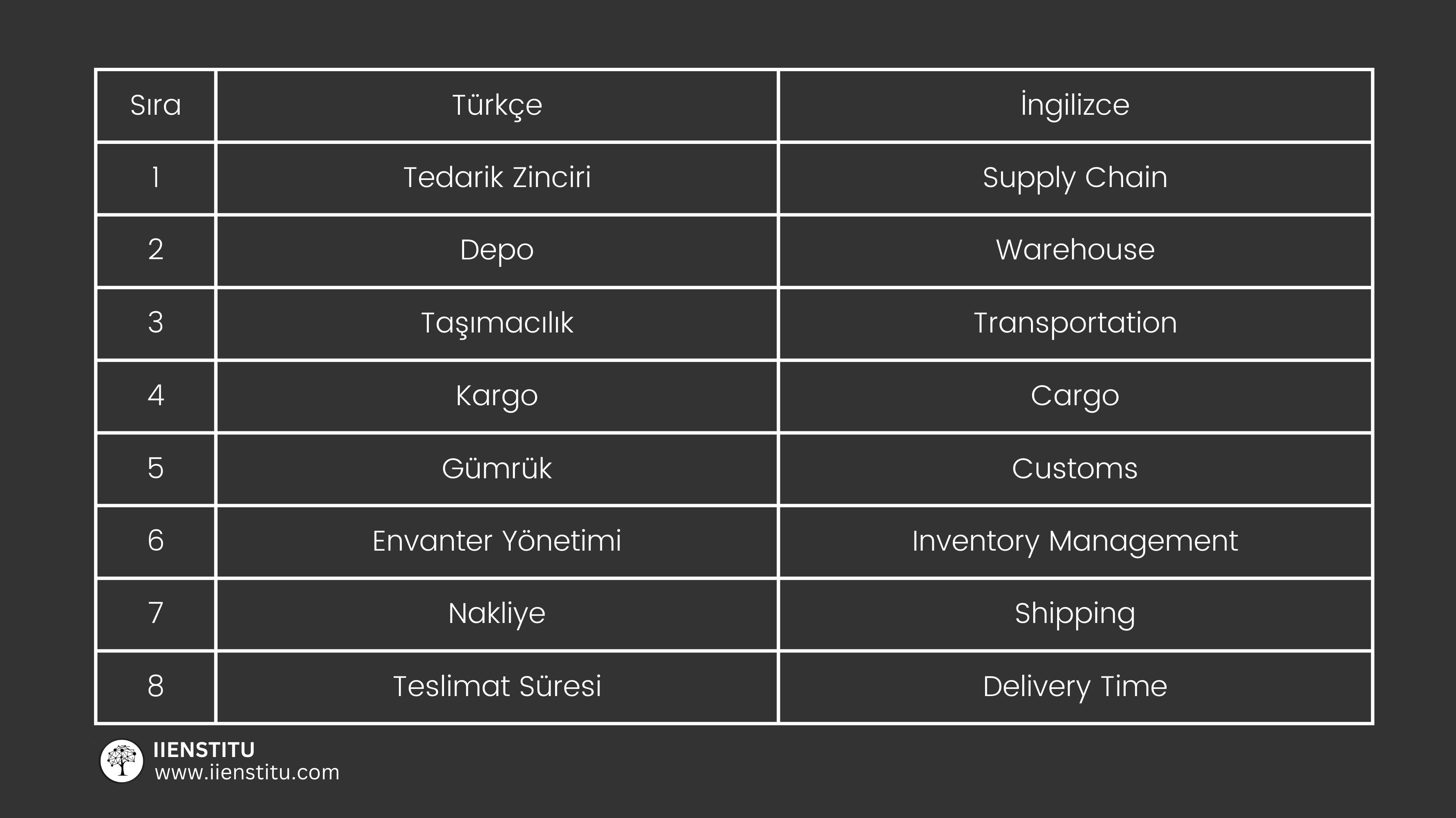 Lojistik sektörü, her gün artan miktarda uluslararası ve yerel ticaret işlemleri için doğru malzemelerin doğru zamanda doğru yerde olmasını sağlamak için önemli bir rol oynuyor. Bu nedenle, lojistik sektöründe çalışanlar işlerini daha verimli bir şekilde yerine getirmek için çeşitli İngilizce kelimeleri ve terimleri kullanmak zorundadırlar. Bu kelimeler, lojistik sektöründe kullanılan taşıma, depolama, ambalaj ve dağıtım işlemleri gibi konuların üzerinde durulmasını sağlar. Bunlar, herhangi bir lojistik işlemin başarıyla tamamlanması için gereken İngilizce kelimelerdir. Örneğin, 'sevkiyat', 'depolama', 'emtia' ve 'nakliye' gibi kelimeler lojistik sektöründe kullanılır. Bu kelimeler, lojistik işlemlerin verimli bir şekilde yürütülmesi için her zaman kullanılmalıdır.