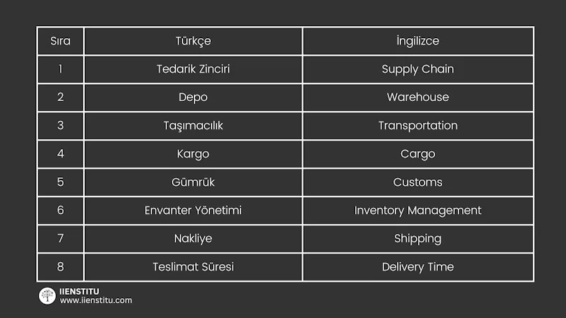 Lojistik sektörü, her gün artan miktarda uluslararası ve yerel ticaret işlemleri için doğru malzemelerin doğru zamanda doğru yerde olmasını sağlamak için önemli bir rol oynuyor. Bu nedenle, lojistik sektöründe çalışanlar işlerini daha verimli bir şekilde yerine getirmek için çeşitli İngilizce kelimeleri ve terimleri kullanmak zorundadırlar. Bu kelimeler, lojistik sektöründe kullanılan taşıma, depolama, ambalaj ve dağıtım işlemleri gibi konuların üzerinde durulmasını sağlar. Bunlar, herhangi bir lojistik işlemin başarıyla tamamlanması için gereken İngilizce kelimelerdir. Örneğin, 'sevkiyat', 'depolama', 'emtia' ve 'nakliye' gibi kelimeler lojistik sektöründe kullanılır. Bu kelimeler, lojistik işlemlerin verimli bir şekilde yürütülmesi için her zaman kullanılmalıdır.