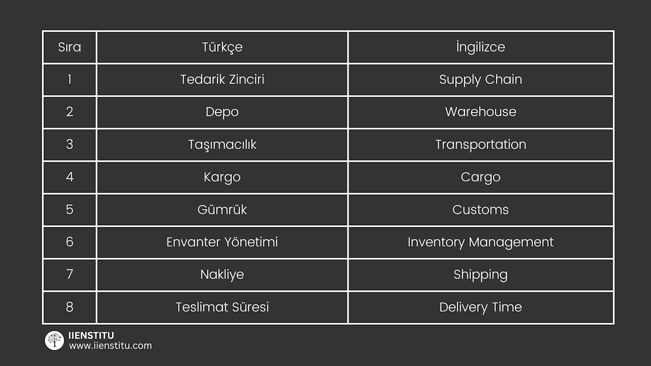 Lojistik sektörü, her gün artan miktarda uluslararası ve yerel ticaret işlemleri için doğru malzemelerin doğru zamanda doğru yerde olmasını sağlamak için önemli bir rol oynuyor. Bu nedenle, lojistik sektöründe çalışanlar işlerini daha verimli bir şekilde yerine getirmek için çeşitli İngilizce kelimeleri ve terimleri kullanmak zorundadırlar. Bu kelimeler, lojistik sektöründe kullanılan taşıma, depolama, ambalaj ve dağıtım işlemleri gibi konuların üzerinde durulmasını sağlar. Bunlar, herhangi bir lojistik işlemin başarıyla tamamlanması için gereken İngilizce kelimelerdir. Örneğin, 'sevkiyat', 'depolama', 'emtia' ve 'nakliye' gibi kelimeler lojistik sektöründe kullanılır. Bu kelimeler, lojistik işlemlerin verimli bir şekilde yürütülmesi için her zaman kullanılmalıdır.