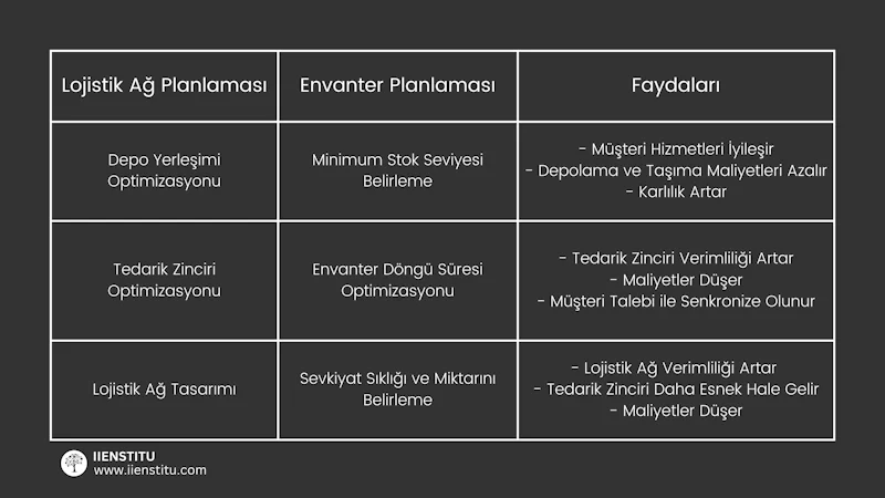 Tablo: Envanter Karar Desteği ile Lojistik Optimizasyonu
