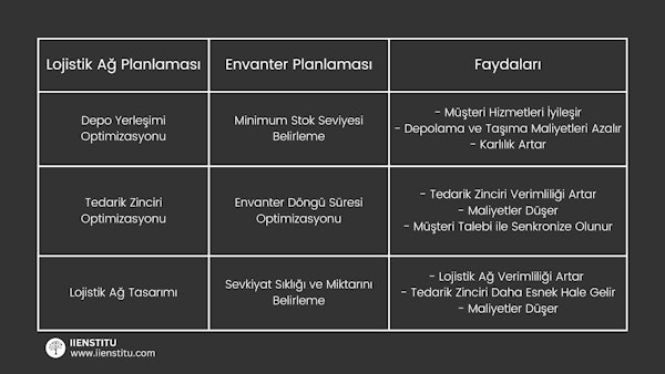 Tablo: Envanter Karar Desteği ile Lojistik Optimizasyonu