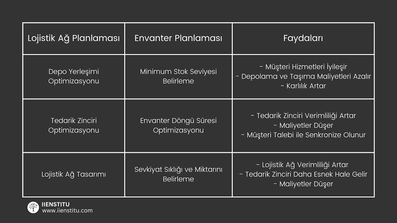 Tablo: Envanter Karar Desteği ile Lojistik Optimizasyonu