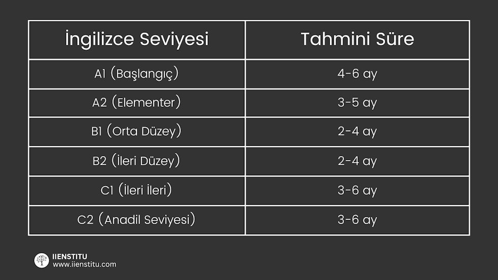 İngilizce seviyesi için gereken tahmini süreyi gösteren tablo. Her seviye için ne kadar zaman gerektiğini gösteriyor.