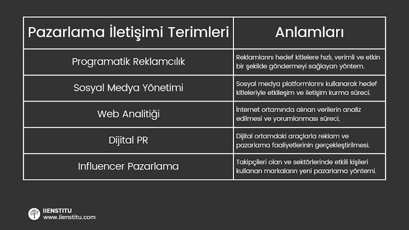 Pazarlama iletişimi, ürün veya hizmetleri tanıtmak veya satışları arttırmak için kullanılan bir stratejidir. Pazarlama iletişimi, marka bilinirliğini arttırmak, müşteri ilişkilerini geliştirmek ve pazarlar arasındaki farkını ortaya çıkarmak için kullanılan bir takım teknikleri kapsamaktadır. Pazarlama iletişiminin temel amacı, müşterilerin bilinçli veya bilinçsiz olarak markalarını kabul etmesini sağlamaktır. Pazarlama iletişiminde kullanılan bazı teknikler arasında; reklam, tanıtım, etkinlikler, PR, e-posta pazarlama, sosyal medya ve online reklamcılık gibi teknikler bulunmaktadır.