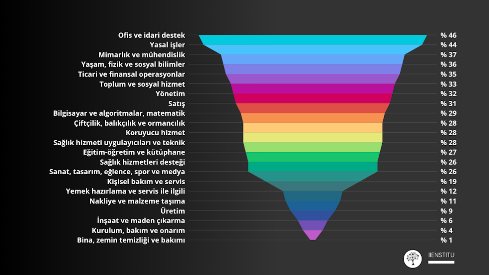 Çeşitli sektörlerde ve iş kategorilerinde yapay zeka otomasyonuna maruz kalan tahmini istihdam payını gösteren huni grafiği.