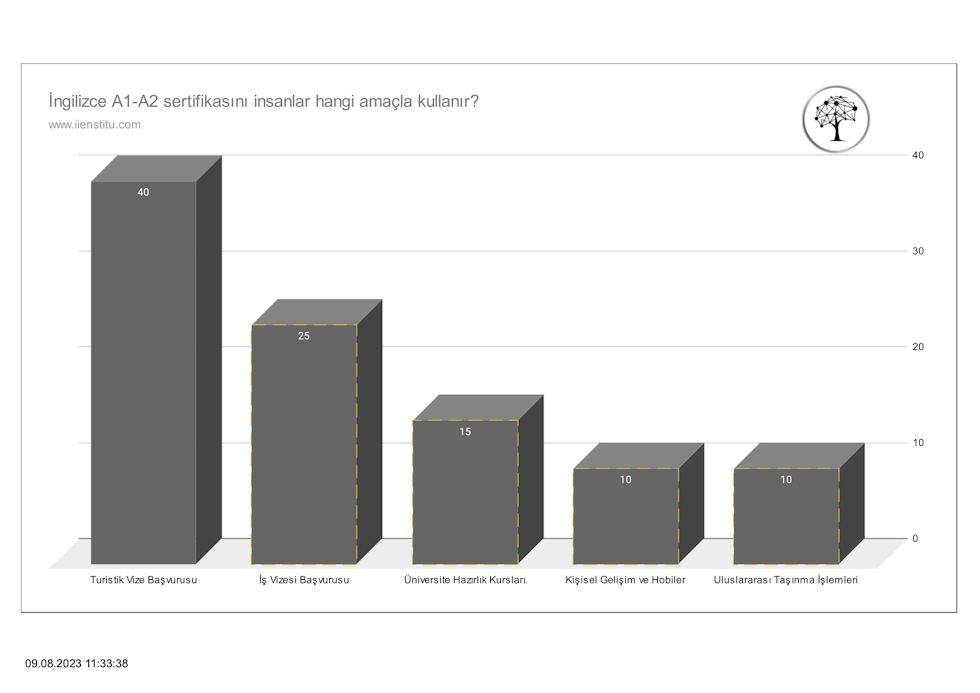 Tablo, İngilizce A1-A2 sertifikasının alınmasının yaygın beş amacını ve bu amaçlara ait tahmini yüzde dağılımlarını göstermektedir. Bu dağılım, genel bir bakış sunmak için oluşturulmuş olup, bölge veya kuruma göre farklılık gösterebilir. Turistik vize başvuruları, tabloda en yüksek orana sahip amacı oluştururken, kişisel gelişim ve uluslararası taşınma işlemleri de sertifikanın alınmasında diğer nedenler arasındadır.