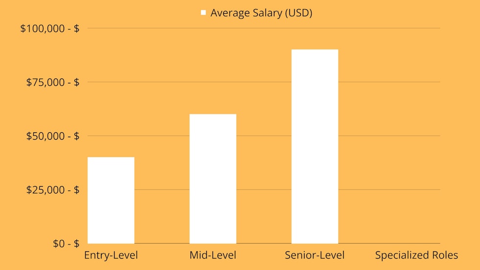 This table encompasses various aspects of logistics management roles, from those just starting in the field to seasoned professionals. The information is designed to give insights into the progression, responsibilities, salaries, and skills needed at various stages. For example, an entry-level role may focus more on assisting with basic tasks, whereas a senior-level logistics manager will be deeply involved in strategic planning and coordination across multiple facets of the organization. Specialized roles offer even more tailored paths within the logistics field, reflecting the depth and breadth of opportunities available.