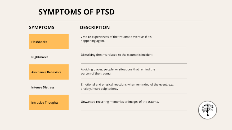 Table illustrating the various symptoms of PTSD, including flashbacks, nightmares, avoidance behaviors, intense distress, and intrusive thoughts.