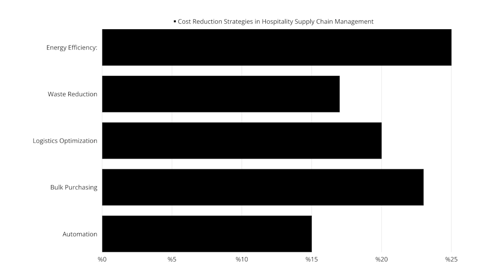 These cost reduction strategies, as depicted in the bar chart and detailed statistics, highlight the varied approaches the hospitality industry can employ to enhance efficiency and profitability through supply chain management. By focusing on areas such as energy efficiency, waste reduction, and automation, significant savings can be realized, contributing to more sustainable and financially sound operations.