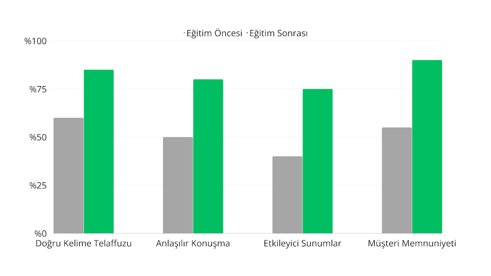 Bu tablo, diksiyon eğitiminin iş hayatında farklı iletişim ölçütlerinde ne kadar etkili olduğunu göstermektedir. Eğitim sonrası, doğru kelime telaffuzu, anlaşılır konuşma, etkileyici sunumlar ve müşteri memnuniyetinde önemli artışlar görülmektedir.