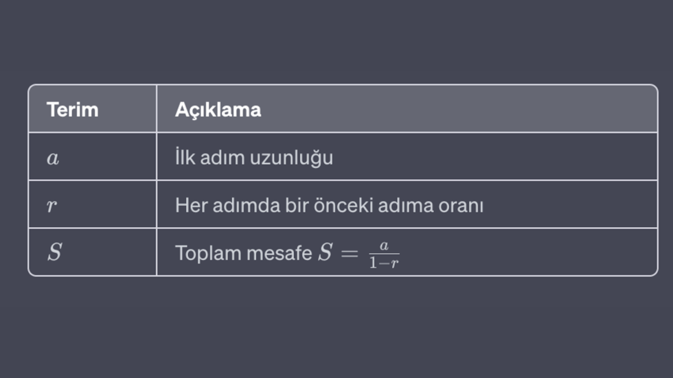 Bu paradoksta, Achilles'in kaplumbağayı yakalamak için sonsuz adımda gitmesi gerektiği savunulur. Bu, sonsuz bir geometrik seri olarak ifade edilir, ancak seri sonlu bir toplama ulaşır, böylece paradoks çözülür.