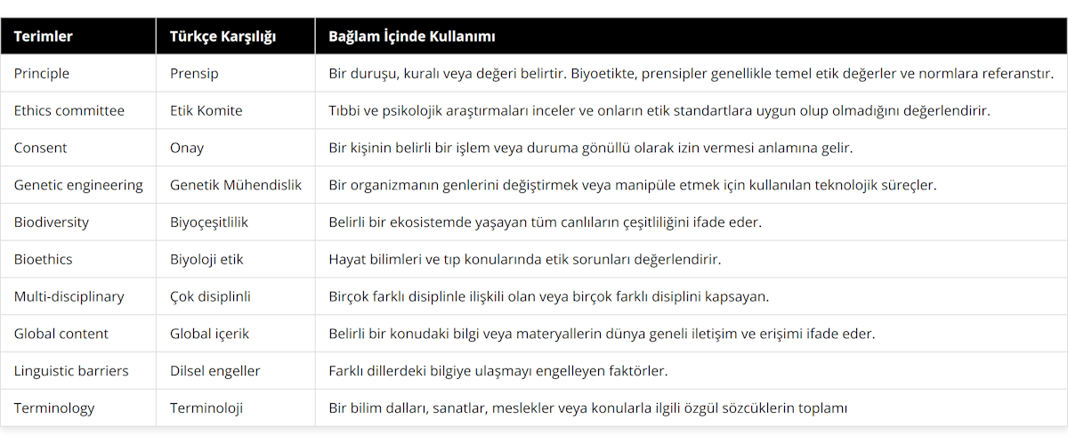 Principle, Prensip, Bir duruşu, kuralı veya değeri belirtir Biyoetikte, prensipler genellikle temel etik değerler ve normlara referanstır, Ethics committee, Etik Komite, Tıbbi ve psikolojik araştırmaları inceler ve onların etik standartlara uygun olup olmadığını değerlendirir, Consent, Onay, Bir kişinin belirli bir işlem veya duruma gönüllü olarak izin vermesi anlamına gelir, Genetic engineering, Genetik Mühendislik, Bir organizmanın genlerini değiştirmek veya manipüle etmek için kullanılan teknolojik süreçler, Biodiversity, Biyoçeşitlilik, Belirli bir ekosistemde yaşayan tüm canlıların çeşitliliğini ifade eder, Bioethics, Biyoloji etik, Hayat bilimleri ve tıp konularında etik sorunları değerlendirir, Multi-disciplinary, Çok disiplinli, Birçok farklı disiplinle ilişkili olan veya birçok farklı disiplini kapsayan, Global content, Global içerik, Belirli bir konudaki bilgi veya materyallerin dünya geneli iletişim ve erişimi ifade eder, Linguistic barriers, Dilsel engeller, Farklı dillerdeki bilgiye ulaşmayı engelleyen faktörler, Terminology, Terminoloji, Bir bilim dalları, sanatlar, meslekler veya konularla ilgili özgül sözcüklerin toplamı