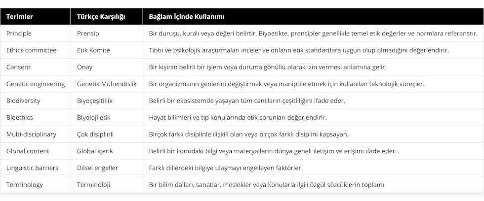 Principle, Prensip, Bir duruşu, kuralı veya değeri belirtir Biyoetikte, prensipler genellikle temel etik değerler ve normlara referanstır, Ethics committee, Etik Komite, Tıbbi ve psikolojik araştırmaları inceler ve onların etik standartlara uygun olup olmadığını değerlendirir, Consent, Onay, Bir kişinin belirli bir işlem veya duruma gönüllü olarak izin vermesi anlamına gelir, Genetic engineering, Genetik Mühendislik, Bir organizmanın genlerini değiştirmek veya manipüle etmek için kullanılan teknolojik süreçler, Biodiversity, Biyoçeşitlilik, Belirli bir ekosistemde yaşayan tüm canlıların çeşitliliğini ifade eder, Bioethics, Biyoloji etik, Hayat bilimleri ve tıp konularında etik sorunları değerlendirir, Multi-disciplinary, Çok disiplinli, Birçok farklı disiplinle ilişkili olan veya birçok farklı disiplini kapsayan, Global content, Global içerik, Belirli bir konudaki bilgi veya materyallerin dünya geneli iletişim ve erişimi ifade eder, Linguistic barriers, Dilsel engeller, Farklı dillerdeki bilgiye ulaşmayı engelleyen faktörler, Terminology, Terminoloji, Bir bilim dalları, sanatlar, meslekler veya konularla ilgili özgül sözcüklerin toplamı