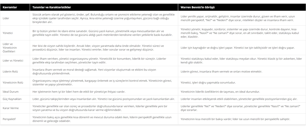 Lider, Sözcük anlamı olarak yol gösterici, önder, şef Bulunduğu ortamı ve çevresini etkileme yeteneği olan ve genellikle ekip içindeki üyeler tarafından seçilir Ayrıca, ikna etme yeteneği üzerine yoğunlaşırken, gücünü bağlı olduğu bireylerden alır, Lider yenilik yapar, orijinaldir, geliştirir, insanlar üzerinde durur, güven ve ilham verir, uzun menzilli perspektif, “Ne?” ve “Neden?” diye sorar, nitelikleri düşler ve insanlara ilham verir, Yönetici, Bir işi bütün yönleri ile idare etme sanatıdır Gücünü yazılı kanun, yönetmelik veya mevzuatlardan alır ve genellikle tayin edilir Yönetici de ise gücünü aldığı yazılı metinlerden kendisine verilen yetkilerle baskı kurabilir, Yönetici yönetir, kopyadır, sürdürür, sistemler ve yapı üzerinde durur, kontrole dayanır, kısa menzilli bakış, “Nasıl?” ve “Ne zaman?” diye sorar, en alt sınırdadır, taklit eder, statükoyu kabul eder, klasiktir, Lider ve Yöneticinin Özellikleri, Her ikisi de vizyon sahibi kişilerdir Ancak lider, vizyon yaratmada daha önde olmalıdır Yönetici süreci ve prosedürü düşünür, lider ise insanları Yönetici emirler, lider sorular sorar ve gelişmeyi düşünür, Lider işin kaynağıdır ve doğru işleri yapar Yönetici ise işin taklitçisidir ve işleri doğru yapar, Lider vs Yönetici, Lider ilham verirken, yönetici organizasyonu yönetir Yöneticilik bir konumken, liderlik bir süreçtir Liderler genellikle ekip tarafından seçilirken, yöneticiler tayin edilir, Yönetici statükoyu kabul eder, lider statükoyu meydan okur Yönetici klasik iyi bir askerken, lider kendi gibi olabilir, Liderin Rolü, İnsanlara ilham vermek ve moral desteği sağlamak Yeni vizyonlar oluşturmak ve ekibini bu vizyon doğrultusunda yönlendirmek, Liderin görevi, insanlara ilham vermek ve onları motive etmektir, Yöneticinin Rolü, Organizasyonu veya işletmeyi yönetmek, kargaşayı önlemek ve iş süreçlerini kontrol etmek Yöneticinin görevi, sistemler ve yapıyı yönetmektir, Yönetici, işleri doğru yapmakla sorumludur, İdeal Durum, Her işletmenin hem iyi bir lideri hem de etkili bir yöneticiye ihtiyacı vardır, Yöneticinin liderlik özelliklerini de taşıması, en ideal durumdur, Güç Kaynakları, Lider, gücünü takipçilerinden veya insanlardan alır Yönetici ise gücünü pozisyonundan ve yazılı kanunlardan alır, Liderler insanları etkileyerek etkili olabilirken, yöneticiler genellikle pozisyonlarından güç alır, Karar Verme, Yöneticiler genellikle var olan süreç ve prosedürler doğrultusunda karar verirken, liderler genellikle yeni bir vizyon yaratma ve bu vizyon doğrultusunda karar verme eğilimindedir, Liderler genellikle “Ne?” ve “Neden?” diye sorarlar, yöneticiler genellikle “Nasıl?” ve “Ne zaman?” diye sorarlar, Perspektif, Yöneticinin bakış açısı genellikle kısa dönemli ve mevcut duruma odaklı iken, liderin perspektifi genellikle uzun dönemli ve geleceğe odaklıdır, Yöneticinin kısa menzilli bir bakışı vardır; lider ise uzun menzilli bir perspektife sahiptir