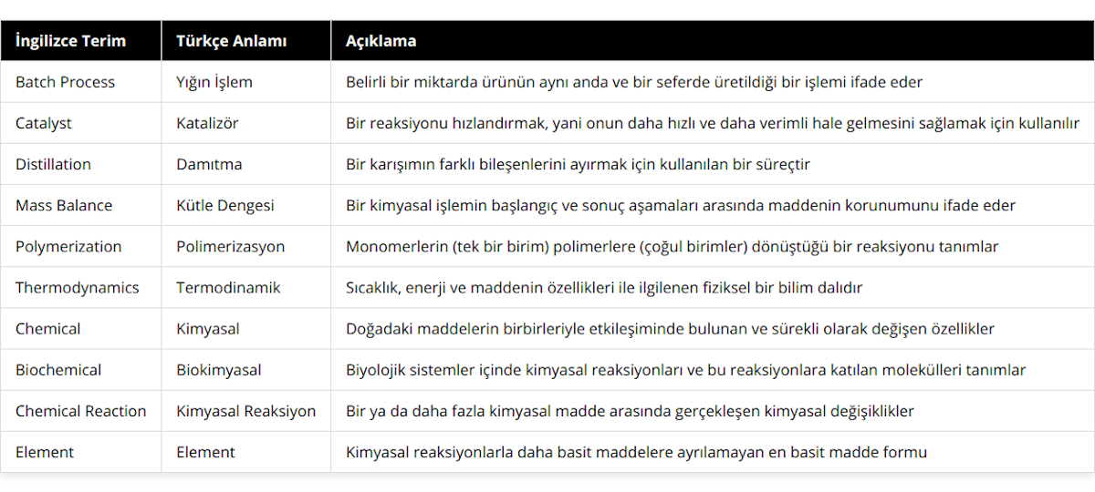 Batch Process, Yığın İşlem, Belirli bir miktarda ürünün aynı anda ve bir seferde üretildiği bir işlemi ifade eder, Catalyst, Katalizör, Bir reaksiyonu hızlandırmak, yani onun daha hızlı ve daha verimli hale gelmesini sağlamak için kullanılır, Distillation, Damıtma, Bir karışımın farklı bileşenlerini ayırmak için kullanılan bir süreçtir, Mass Balance, Kütle Dengesi, Bir kimyasal işlemin başlangıç ve sonuç aşamaları arasında maddenin korunumunu ifade eder, Polymerization, Polimerizasyon, Monomerlerin (tek bir birim) polimerlere (çoğul birimler) dönüştüğü bir reaksiyonu tanımlar, Thermodynamics, Termodinamik, Sıcaklık, enerji ve maddenin özellikleri ile ilgilenen fiziksel bir bilim dalıdır, Chemical, Kimyasal, Doğadaki maddelerin birbirleriyle etkileşiminde bulunan ve sürekli olarak değişen özellikler, Biochemical, Biokimyasal, Biyolojik sistemler içinde kimyasal reaksiyonları ve bu reaksiyonlara katılan molekülleri tanımlar, Chemical Reaction, Kimyasal Reaksiyon, Bir ya da daha fazla kimyasal madde arasında gerçekleşen kimyasal değişiklikler, Element, Element, Kimyasal reaksiyonlarla daha basit maddelere ayrılamayan en basit madde formu