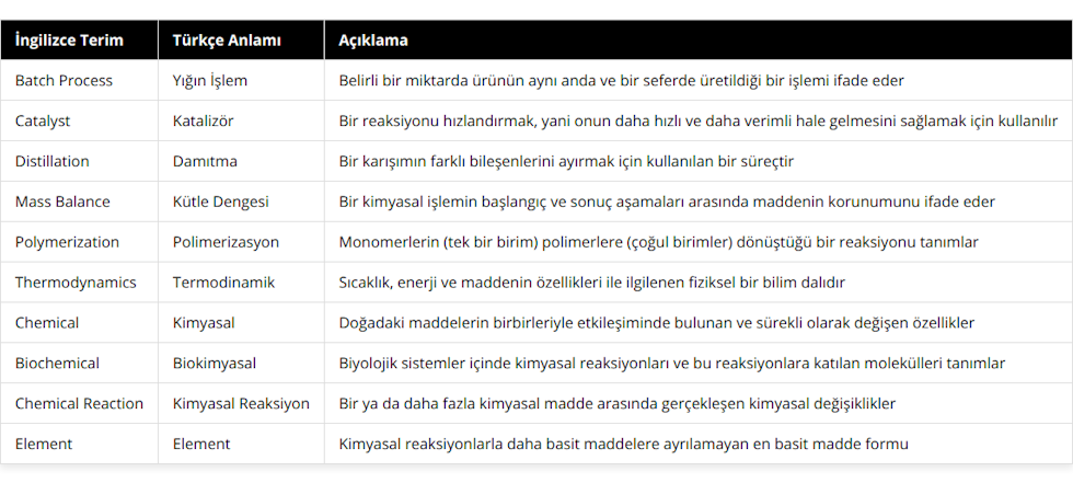 Batch Process, Yığın İşlem, Belirli bir miktarda ürünün aynı anda ve bir seferde üretildiği bir işlemi ifade eder, Catalyst, Katalizör, Bir reaksiyonu hızlandırmak, yani onun daha hızlı ve daha verimli hale gelmesini sağlamak için kullanılır, Distillation, Damıtma, Bir karışımın farklı bileşenlerini ayırmak için kullanılan bir süreçtir, Mass Balance, Kütle Dengesi, Bir kimyasal işlemin başlangıç ve sonuç aşamaları arasında maddenin korunumunu ifade eder, Polymerization, Polimerizasyon, Monomerlerin (tek bir birim) polimerlere (çoğul birimler) dönüştüğü bir reaksiyonu tanımlar, Thermodynamics, Termodinamik, Sıcaklık, enerji ve maddenin özellikleri ile ilgilenen fiziksel bir bilim dalıdır, Chemical, Kimyasal, Doğadaki maddelerin birbirleriyle etkileşiminde bulunan ve sürekli olarak değişen özellikler, Biochemical, Biokimyasal, Biyolojik sistemler içinde kimyasal reaksiyonları ve bu reaksiyonlara katılan molekülleri tanımlar, Chemical Reaction, Kimyasal Reaksiyon, Bir ya da daha fazla kimyasal madde arasında gerçekleşen kimyasal değişiklikler, Element, Element, Kimyasal reaksiyonlarla daha basit maddelere ayrılamayan en basit madde formu