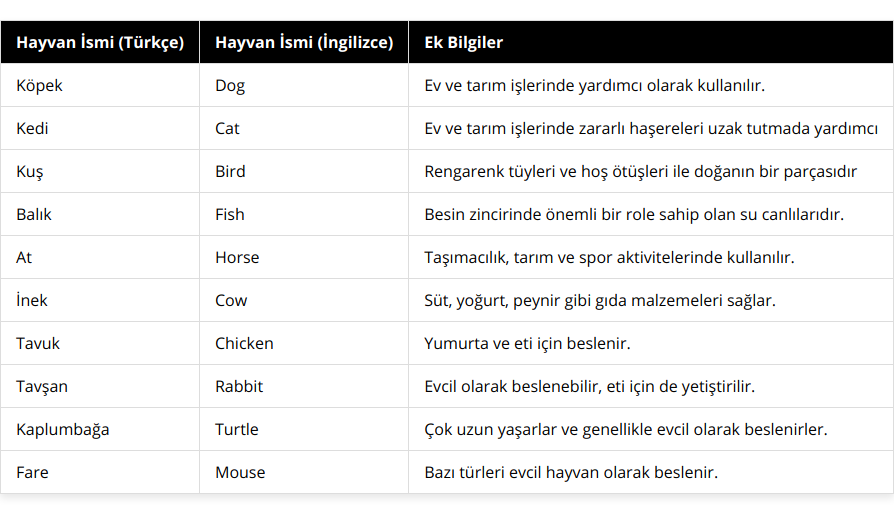 Köpek, Dog, Ev ve tarım işlerinde yardımcı olarak kullanılır, Kedi, Cat, Ev ve tarım işlerinde zararlı haşereleri uzak tutmada yardımcı, Kuş, Bird, Rengarenk tüyleri ve hoş ötüşleri ile doğanın bir parçasıdır, Balık, Fish, Besin zincirinde önemli bir role sahip olan su canlılarıdır, At, Horse, Taşımacılık, tarım ve spor aktivitelerinde kullanılır, İnek, Cow, Süt, yoğurt, peynir gibi gıda malzemeleri sağlar, Tavuk, Chicken, Yumurta ve eti için beslenir, Tavşan, Rabbit, Evcil olarak beslenebilir, eti için de yetiştirilir, Kaplumbağa, Turtle, Çok uzun yaşarlar ve genellikle evcil olarak beslenirler, Fare, Mouse, Bazı türleri evcil hayvan olarak beslenir