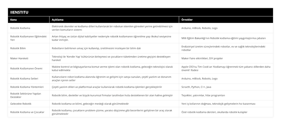 Robotik Kodlama, Elektronik devreler ve kodlama dilleri kullanılarak bir robotun istenilen görevleri yerine getirebilmesi için verilen komutların sistemi, Arduino, mBlock, Robotis, Lego, Robotik Kodlamanın Eğitimdeki Yeri, Artan ihtiyaç ve üstün dijital kabiliyetler nedeniyle robotik kodlamanın öğrenilme yaşı ilkokul seviyesine kadar inmiştir, Milli Eğitim Bakanlığı'nın Robotik kodlama eğitimi yaygınlaştırma çabaları, Robotik Bilim, Robotların belirlenen amaç için kullanılıp, üretilmesini inceleyen bir bilim dalı, Endüstriyel üretim süreçlerindeki robotlar, ev ve sağlık teknolojilerindeki robotlar, Maker Hareketi, Teknoloji ile 'Kendin Yap' kültürünün birleşmesi ve çocukların tüketimden üretime geçişini destekleyen hareket, Maker Faire etkinlikleri, DIY projeler, Robotik Kodlamanın Önemi, Makine kontrol ve bilgisayarlarına komut verme işlemi olan robotik kodlama, geleceğin teknolojisi olarak kabul edilmekte, Apple CEO'su Tim Cook'un 'Kodlamayı öğrenmek tüm yabancı dillerden daha önemli' ifadesi, Robotik Kodlama Setleri, Kullanıcıların robot kodlama alanında öğrenim ve gelişimi için satışa sunulan, çeşitli yazılım ve donanım araçları içeren setler, Arduino, mBlock, Robotis, Lego, Robotik Kodlama Yöntemleri, Çeşitli yazılım dilleri ve platformsal araçlar kullanılarak robotik kodlama işlemleri gerçekleştirilir, Scracth, Python, C++, Java, Robotik Sektörüne Yapılan Destekler, Robotik bilim, devletler ve büyük kurumsal firmalar tarafından hızla desteklenen bir alan haline gelmiştir, Teşvikler, yatırımlar, hibe programları, Gelecekte Robotik, Robotik kodlama ve bilimi, geleceğin mesleği olarak görülmektedir, Yeni iş kollarının doğması, teknolojik gelişmelerin hız kazanması, Robotik Kodlama ve Çocuklar, Robotik kodlama, çocukların problem çözme, yaratıcı düşünme gibi becerilerini geliştiren bir araç olarak görülmektedir, Özel robotik kodlama dersleri, okullarda robotik kulüpler
