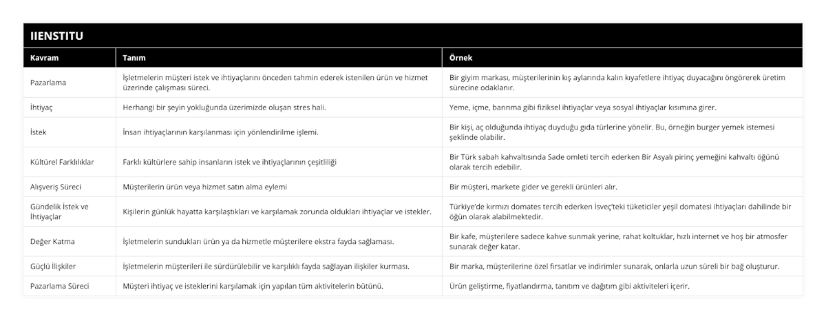 Pazarlama, İşletmelerin müşteri istek ve ihtiyaçlarını önceden tahmin ederek istenilen ürün ve hizmet üzerinde çalışması süreci, Bir giyim markası, müşterilerinin kış aylarında kalın kıyafetlere ihtiyaç duyacağını öngörerek üretim sürecine odaklanır, İhtiyaç, Herhangi bir şeyin yokluğunda üzerimizde oluşan stres hali, Yeme, içme, barınma gibi fiziksel ihtiyaçlar veya sosyal ihtiyaçlar kısımına girer, İstek, İnsan ihtiyaçlarının karşılanması için yönlendirilme işlemi, Bir kişi, aç olduğunda ihtiyaç duyduğu gıda türlerine yönelir Bu, örneğin burger yemek istemesi şeklinde olabilir, Kültürel Farklılıklar, Farklı kültürlere sahip insanların istek ve ihtiyaçlarının çeşitliliği, Bir Türk sabah kahvaltısında Sade omleti tercih ederken Bir Asyalı pirinç yemeğini kahvaltı öğünü olarak tercih edebilir, Alışveriş Süreci, Müşterilerin ürün veya hizmet satın alma eylemi, Bir müşteri, markete gider ve gerekli ürünleri alır, Gündelik İstek ve İhtiyaçlar, Kişilerin günlük hayatta karşılaştıkları ve karşılamak zorunda oldukları ihtiyaçlar ve istekler, Türkiye’de kırmızı domates tercih ederken İsveç’teki tüketiciler yeşil domatesi ihtiyaçları dahilinde bir öğün olarak alabilmektedir, Değer Katma, İşletmelerin sundukları ürün ya da hizmetle müşterilere ekstra fayda sağlaması, Bir kafe, müşterilere sadece kahve sunmak yerine, rahat koltuklar, hızlı internet ve hoş bir atmosfer sunarak değer katar, Güçlü İlişkiler, İşletmelerin müşterileri ile sürdürülebilir ve karşılıklı fayda sağlayan ilişkiler kurması, Bir marka, müşterilerine özel fırsatlar ve indirimler sunarak, onlarla uzun süreli bir bağ oluşturur, Pazarlama Süreci, Müşteri ihtiyaç ve isteklerini karşılamak için yapılan tüm aktivitelerin bütünü, Ürün geliştirme, fiyatlandırma, tanıtım ve dağıtım gibi aktiviteleri içerir