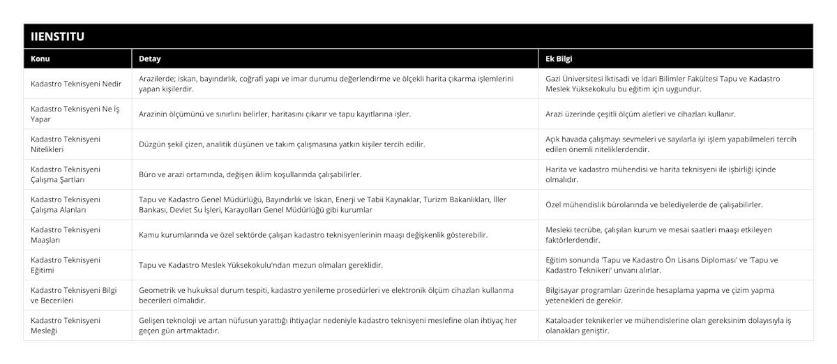 Kadastro Teknisyeni Nedir, Arazilerde; iskan, bayındırlık, coğrafi yapı ve imar durumu değerlendirme ve ölçekli harita çıkarma işlemlerini yapan kişilerdir, Gazi Üniversitesi İktisadi ve İdari Bilimler Fakültesi Tapu ve Kadastro Meslek Yüksekokulu bu eğitim için uygundur, Kadastro Teknisyeni Ne İş Yapar, Arazinin ölçümünü ve sınırlını belirler, haritasını çıkarır ve tapu kayıtlarına işler, Arazi üzerinde çeşitli ölçüm aletleri ve cihazları kullanır, Kadastro Teknisyeni Nitelikleri, Düzgün şekil çizen, analitik düşünen ve takım çalışmasına yatkın kişiler tercih edilir, Açık havada çalışmayı sevmeleri ve sayılarla iyi işlem yapabilmeleri tercih edilen önemli niteliklerdendir, Kadastro Teknisyeni Çalışma Şartları, Büro ve arazi ortamında, değişen iklim koşullarında çalışabilirler, Harita ve kadastro mühendisi ve harita teknisyeni ile işbirliği içinde olmalıdır, Kadastro Teknisyeni Çalışma Alanları, Tapu ve Kadastro Genel Müdürlüğü, Bayındırlık ve İskan, Enerji ve Tabii Kaynaklar, Turizm Bakanlıkları, İller Bankası, Devlet Su İşleri, Karayolları Genel Müdürlüğü gibi kurumlar, Özel mühendislik bürolarında ve belediyelerde de çalışabilirler, Kadastro Teknisyeni Maaşları, Kamu kurumlarında ve özel sektörde çalışan kadastro teknisyenlerinin maaşı değişkenlik gösterebilir, Mesleki tecrübe, çalışılan kurum ve mesai saatleri maaşı etkileyen faktörlerdendir, Kadastro Teknisyeni Eğitimi, Tapu ve Kadastro Meslek Yüksekokulu'ndan mezun olmaları gereklidir, Eğitim sonunda 'Tapu ve Kadastro Ön Lisans Diploması' ve 'Tapu ve Kadastro Teknikeri' unvanı alırlar, Kadastro Teknisyeni Bilgi ve Becerileri, Geometrik ve hukuksal durum tespiti, kadastro yenileme prosedürleri ve elektronik ölçüm cihazları kullanma becerileri olmalıdır, Bilgisayar programları üzerinde hesaplama yapma ve çizim yapma yetenekleri de gerekir, Kadastro Teknisyeni Mesleği, Gelişen teknoloji ve artan nüfusun yarattığı ihtiyaçlar nedeniyle kadastro teknisyeni meslefine olan ihtiyaç her geçen gün artmaktadır, Kataloader teknikerler ve mühendislerine olan gereksinim dolayısıyla iş olanakları geniştir