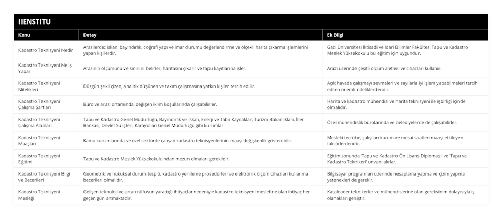 Kadastro Teknisyeni Nedir, Arazilerde; iskan, bayındırlık, coğrafi yapı ve imar durumu değerlendirme ve ölçekli harita çıkarma işlemlerini yapan kişilerdir, Gazi Üniversitesi İktisadi ve İdari Bilimler Fakültesi Tapu ve Kadastro Meslek Yüksekokulu bu eğitim için uygundur, Kadastro Teknisyeni Ne İş Yapar, Arazinin ölçümünü ve sınırlını belirler, haritasını çıkarır ve tapu kayıtlarına işler, Arazi üzerinde çeşitli ölçüm aletleri ve cihazları kullanır, Kadastro Teknisyeni Nitelikleri, Düzgün şekil çizen, analitik düşünen ve takım çalışmasına yatkın kişiler tercih edilir, Açık havada çalışmayı sevmeleri ve sayılarla iyi işlem yapabilmeleri tercih edilen önemli niteliklerdendir, Kadastro Teknisyeni Çalışma Şartları, Büro ve arazi ortamında, değişen iklim koşullarında çalışabilirler, Harita ve kadastro mühendisi ve harita teknisyeni ile işbirliği içinde olmalıdır, Kadastro Teknisyeni Çalışma Alanları, Tapu ve Kadastro Genel Müdürlüğü, Bayındırlık ve İskan, Enerji ve Tabii Kaynaklar, Turizm Bakanlıkları, İller Bankası, Devlet Su İşleri, Karayolları Genel Müdürlüğü gibi kurumlar, Özel mühendislik bürolarında ve belediyelerde de çalışabilirler, Kadastro Teknisyeni Maaşları, Kamu kurumlarında ve özel sektörde çalışan kadastro teknisyenlerinin maaşı değişkenlik gösterebilir, Mesleki tecrübe, çalışılan kurum ve mesai saatleri maaşı etkileyen faktörlerdendir, Kadastro Teknisyeni Eğitimi, Tapu ve Kadastro Meslek Yüksekokulu'ndan mezun olmaları gereklidir, Eğitim sonunda 'Tapu ve Kadastro Ön Lisans Diploması' ve 'Tapu ve Kadastro Teknikeri' unvanı alırlar, Kadastro Teknisyeni Bilgi ve Becerileri, Geometrik ve hukuksal durum tespiti, kadastro yenileme prosedürleri ve elektronik ölçüm cihazları kullanma becerileri olmalıdır, Bilgisayar programları üzerinde hesaplama yapma ve çizim yapma yetenekleri de gerekir, Kadastro Teknisyeni Mesleği, Gelişen teknoloji ve artan nüfusun yarattığı ihtiyaçlar nedeniyle kadastro teknisyeni meslefine olan ihtiyaç her geçen gün artmaktadır, Kataloader teknikerler ve mühendislerine olan gereksinim dolayısıyla iş olanakları geniştir