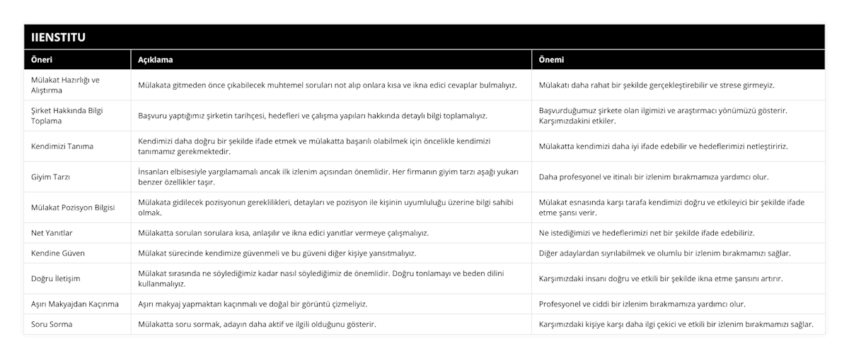 Mülakat Hazırlığı ve Alıştırma, Mülakata gitmeden önce çıkabilecek muhtemel soruları not alıp onlara kısa ve ikna edici cevaplar bulmalıyız, Mülakatı daha rahat bir şekilde gerçekleştirebilir ve strese girmeyiz, Şirket Hakkında Bilgi Toplama, Başvuru yaptığımız şirketin tarihçesi, hedefleri ve çalışma yapıları hakkında detaylı bilgi toplamalıyız, Başvurduğumuz şirkete olan ilgimizi ve araştırmacı yönümüzü gösterir Karşımızdakini etkiler, Kendimizi Tanıma, Kendimizi daha doğru bir şekilde ifade etmek ve mülakatta başarılı olabilmek için öncelikle kendimizi tanımamız gerekmektedir, Mülakatta kendimizi daha iyi ifade edebilir ve hedeflerimizi netleştiririz, Giyim Tarzı, İnsanları elbisesiyle yargılamamalı ancak ilk izlenim açısından önemlidir Her firmanın giyim tarzı aşağı yukarı benzer özellikler taşır, Daha profesyonel ve itinalı bir izlenim bırakmamıza yardımcı olur, Mülakat Pozisyon Bilgisi, Mülakata gidilecek pozisyonun gereklilikleri, detayları ve pozisyon ile kişinin uyumluluğu üzerine bilgi sahibi olmak, Mülakat esnasında karşı tarafa kendimizi doğru ve etkileyici bir şekilde ifade etme şansı verir, Net Yanıtlar, Mülakatta sorulan sorulara kısa, anlaşılır ve ikna edici yanıtlar vermeye çalışmalıyız, Ne istediğimizi ve hedeflerimizi net bir şekilde ifade edebiliriz, Kendine Güven, Mülakat sürecinde kendimize güvenmeli ve bu güveni diğer kişiye yansıtmalıyız, Diğer adaylardan sıyrılabilmek ve olumlu bir izlenim bırakmamızı sağlar, Doğru İletişim, Mülakat sırasında ne söylediğimiz kadar nasıl söylediğimiz de önemlidir Doğru tonlamayı ve beden dilini kullanmalıyız, Karşımızdaki insanı doğru ve etkili bir şekilde ikna etme şansını artırır, Aşırı Makyajdan Kaçınma, Aşırı makyaj yapmaktan kaçınmalı ve doğal bir görüntü çizmeliyiz, Profesyonel ve ciddi bir izlenim bırakmamıza yardımcı olur, Soru Sorma, Mülakatta soru sormak, adayın daha aktif ve ilgili olduğunu gösterir, Karşımızdaki kişiye karşı daha ilgi çekici ve etkili bir izlenim bırakmamızı sağlar
