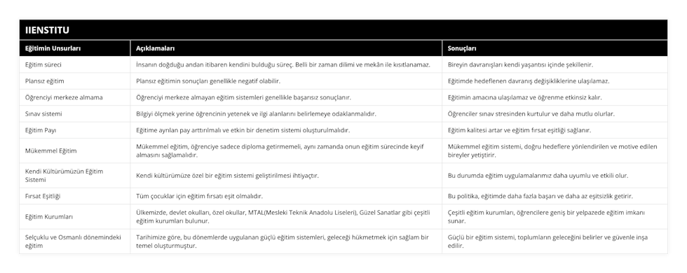 Eğitim süreci, İnsanın doğduğu andan itibaren kendini bulduğu süreç Belli bir zaman dilimi ve mekân ile kısıtlanamaz, Bireyin davranışları kendi yaşantısı içinde şekillenir, Plansız eğitim, Plansız eğitimin sonuçları genellikle negatif olabilir, Eğitimde hedeflenen davranış değişikliklerine ulaşılamaz, Öğrenciyi merkeze almama, Öğrenciyi merkeze almayan eğitim sistemleri genellikle başarısız sonuçlanır, Eğitimin amacına ulaşılamaz ve öğrenme etkinsiz kalır, Sınav sistemi, Bilgiyi ölçmek yerine öğrencinin yetenek ve ilgi alanlarını belirlemeye odaklanmalıdır, Öğrenciler sınav stresinden kurtulur ve daha mutlu olurlar, Eğitim Payı, Eğitime ayrılan pay arttırılmalı ve etkin bir denetim sistemi oluşturulmalıdır, Eğitim kalitesi artar ve eğitim fırsat eşitliği sağlanır, Mükemmel Eğitim, Mükemmel eğitim, öğrenciye sadece diploma getirmemeli, aynı zamanda onun eğitim sürecinde keyif almasını sağlamalıdır, Mükemmel eğitim sistemi, doğru hedeflere yönlendirilen ve motive edilen bireyler yetiştirir, Kendi Kültürümüzün Eğitim Sistemi, Kendi kültürümüze özel bir eğitim sistemi geliştirilmesi ihtiyaçtır, Bu durumda eğitim uygulamalarımız daha uyumlu ve etkili olur, Fırsat Eşitliği, Tüm çocuklar için eğitim fırsatı eşit olmalıdır, Bu politika, eğitimde daha fazla başarı ve daha az eşitsizlik getirir, Eğitim Kurumları, Ülkemizde, devlet okulları, özel okullar, MTAL(Mesleki Teknik Anadolu Liseleri), Güzel Sanatlar gibi çeşitli eğitim kurumları bulunur, Çeşitli eğitim kurumları, öğrencilere geniş bir yelpazede eğitim imkanı sunar, Selçuklu ve Osmanlı dönemindeki eğitim, Tarihimize göre, bu dönemlerde uygulanan güçlü eğitim sistemleri, geleceği hükmetmek için sağlam bir temel oluşturmuştur, Güçlü bir eğitim sistemi, toplumların geleceğini belirler ve güvenle inşa edilir