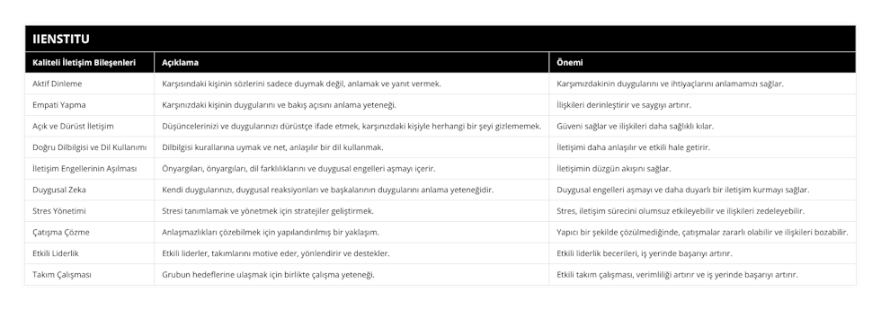 Aktif Dinleme, Karşısındaki kişinin sözlerini sadece duymak değil, anlamak ve yanıt vermek, Karşımızdakinin duygularını ve ihtiyaçlarını anlamamızı sağlar, Empati Yapma, Karşınızdaki kişinin duygularını ve bakış açısını anlama yeteneği, İlişkileri derinleştirir ve saygıyı artırır, Açık ve Dürüst İletişim, Düşüncelerinizi ve duygularınızı dürüstçe ifade etmek, karşınızdaki kişiyle herhangi bir şeyi gizlememek, Güveni sağlar ve ilişkileri daha sağlıklı kılar, Doğru Dilbilgisi ve Dil Kullanımı, Dilbilgisi kurallarına uymak ve net, anlaşılır bir dil kullanmak, İletişimi daha anlaşılır ve etkili hale getirir, İletişim Engellerinin Aşılması, Önyargıları, önyargıları, dil farklılıklarını ve duygusal engelleri aşmayı içerir, İletişimin düzgün akışını sağlar, Duygusal Zeka, Kendi duygularınızı, duygusal reaksiyonları ve başkalarının duygularını anlama yeteneğidir, Duygusal engelleri aşmayı ve daha duyarlı bir iletişim kurmayı sağlar, Stres Yönetimi, Stresi tanımlamak ve yönetmek için stratejiler geliştirmek, Stres, iletişim sürecini olumsuz etkileyebilir ve ilişkileri zedeleyebilir, Çatışma Çözme, Anlaşmazlıkları çözebilmek için yapılandırılmış bir yaklaşım, Yapıcı bir şekilde çözülmediğinde, çatışmalar zararlı olabilir ve ilişkileri bozabilir, Etkili Liderlik, Etkili liderler, takımlarını motive eder, yönlendirir ve destekler, Etkili liderlik becerileri, iş yerinde başarıyı artırır, Takım Çalışması, Grubun hedeflerine ulaşmak için birlikte çalışma yeteneği, Etkili takım çalışması, verimliliği artırır ve iş yerinde başarıyı artırır