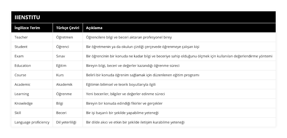 Teacher, Öğretmen, Öğrencilere bilgi ve beceri aktaran profesyonel birey, Student, Öğrenci, Bir öğretmenin ya da okulun çizdiği çerçevede öğrenmeye çalışan kişi, Exam, Sınav, Bir öğrencinin bir konuda ne kadar bilgi ve beceriye sahip olduğunu ölçmek için kullanılan değerlendirme yöntemi, Education, Eğitim, Bireyin bilgi, beceri ve değerler kazandığı öğrenme süreci, Course, Kurs, Belirli bir konuda öğrenim sağlamak için düzenlenen eğitim programı, Academic, Akademik, Eğitimin bilimsel ve teorik boyutlarıyla ilgili, Learning, Öğrenme, Yeni beceriler, bilgiler ve değerler edinme süreci, Knowledge, Bilgi, Bireyin bir konuda edindiği fikirler ve gerçekler, Skill, Beceri, Bir işi başarılı bir şekilde yapabilme yeteneği, Language proficiency, Dil yeterliliği, Bir dilde akıcı ve etkin bir şekilde iletişim kurabilme yeteneği