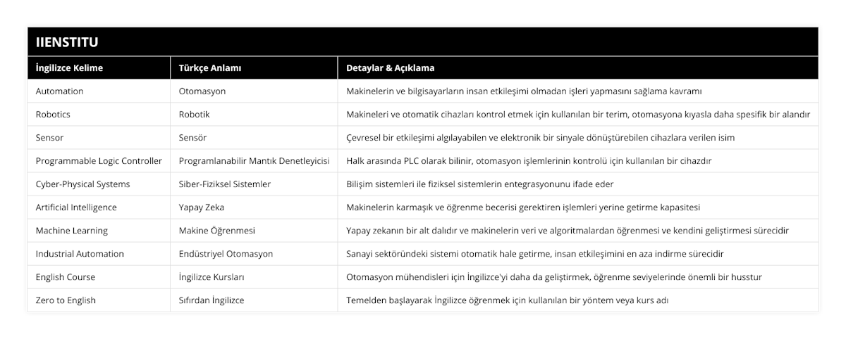 Automation, Otomasyon, Makinelerin ve bilgisayarların insan etkileşimi olmadan işleri yapmasını sağlama kavramı, Robotics, Robotik, Makineleri ve otomatik cihazları kontrol etmek için kullanılan bir terim, otomasyona kıyasla daha spesifik bir alandır, Sensor, Sensör, Çevresel bir etkileşimi algılayabilen ve elektronik bir sinyale dönüştürebilen cihazlara verilen isim, Programmable Logic Controller, Programlanabilir Mantık Denetleyicisi, Halk arasında PLC olarak bilinir, otomasyon işlemlerinin kontrolü için kullanılan bir cihazdır, Cyber-Physical Systems, Siber-Fiziksel Sistemler, Bilişim sistemleri ile fiziksel sistemlerin entegrasyonunu ifade eder, Artificial Intelligence, Yapay Zeka, Makinelerin karmaşık ve öğrenme becerisi gerektiren işlemleri yerine getirme kapasitesi, Machine Learning, Makine Öğrenmesi, Yapay zekanın bir alt dalıdır ve makinelerin veri ve algoritmalardan öğrenmesi ve kendini geliştirmesi sürecidir, Industrial Automation, Endüstriyel Otomasyon, Sanayi sektöründeki sistemi otomatik hale getirme, insan etkileşimini en aza indirme sürecidir, English Course, İngilizce Kursları, Otomasyon mühendisleri için İngilizce'yi daha da geliştirmek, öğrenme seviyelerinde önemli bir husstur, Zero to English, Sıfırdan İngilizce, Temelden başlayarak İngilizce öğrenmek için kullanılan bir yöntem veya kurs adı