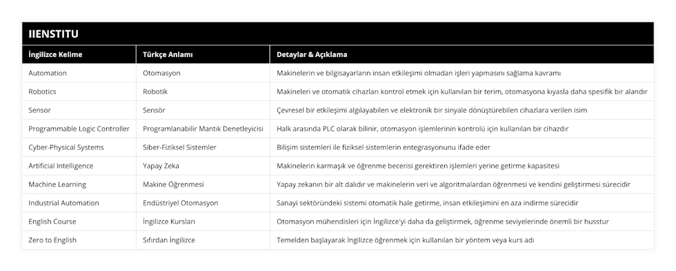 Automation, Otomasyon, Makinelerin ve bilgisayarların insan etkileşimi olmadan işleri yapmasını sağlama kavramı, Robotics, Robotik, Makineleri ve otomatik cihazları kontrol etmek için kullanılan bir terim, otomasyona kıyasla daha spesifik bir alandır, Sensor, Sensör, Çevresel bir etkileşimi algılayabilen ve elektronik bir sinyale dönüştürebilen cihazlara verilen isim, Programmable Logic Controller, Programlanabilir Mantık Denetleyicisi, Halk arasında PLC olarak bilinir, otomasyon işlemlerinin kontrolü için kullanılan bir cihazdır, Cyber-Physical Systems, Siber-Fiziksel Sistemler, Bilişim sistemleri ile fiziksel sistemlerin entegrasyonunu ifade eder, Artificial Intelligence, Yapay Zeka, Makinelerin karmaşık ve öğrenme becerisi gerektiren işlemleri yerine getirme kapasitesi, Machine Learning, Makine Öğrenmesi, Yapay zekanın bir alt dalıdır ve makinelerin veri ve algoritmalardan öğrenmesi ve kendini geliştirmesi sürecidir, Industrial Automation, Endüstriyel Otomasyon, Sanayi sektöründeki sistemi otomatik hale getirme, insan etkileşimini en aza indirme sürecidir, English Course, İngilizce Kursları, Otomasyon mühendisleri için İngilizce'yi daha da geliştirmek, öğrenme seviyelerinde önemli bir husstur, Zero to English, Sıfırdan İngilizce, Temelden başlayarak İngilizce öğrenmek için kullanılan bir yöntem veya kurs adı