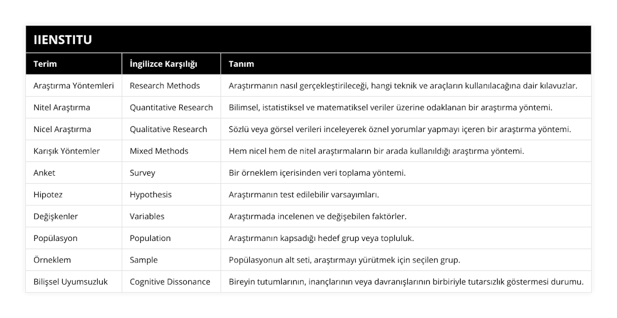 Araştırma Yöntemleri, Research Methods, Araştırmanın nasıl gerçekleştirileceği, hangi teknik ve araçların kullanılacağına dair kılavuzlar, Nitel Araştırma, Quantitative Research, Bilimsel, istatistiksel ve matematiksel veriler üzerine odaklanan bir araştırma yöntemi, Nicel Araştırma, Qualitative Research, Sözlü veya görsel verileri inceleyerek öznel yorumlar yapmayı içeren bir araştırma yöntemi, Karışık Yöntemler, Mixed Methods, Hem nicel hem de nitel araştırmaların bir arada kullanıldığı araştırma yöntemi, Anket, Survey, Bir örneklem içerisinden veri toplama yöntemi, Hipotez, Hypothesis, Araştırmanın test edilebilir varsayımları, Değişkenler, Variables, Araştırmada incelenen ve değişebilen faktörler, Popülasyon, Population, Araştırmanın kapsadığı hedef grup veya topluluk, Örneklem, Sample, Popülasyonun alt seti, araştırmayı yürütmek için seçilen grup, Bilişsel Uyumsuzluk, Cognitive Dissonance, Bireyin tutumlarının, inançlarının veya davranışlarının birbiriyle tutarsızlık göstermesi durumu