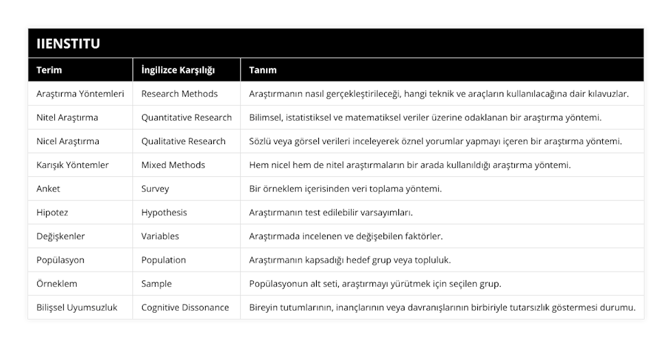 Araştırma Yöntemleri, Research Methods, Araştırmanın nasıl gerçekleştirileceği, hangi teknik ve araçların kullanılacağına dair kılavuzlar, Nitel Araştırma, Quantitative Research, Bilimsel, istatistiksel ve matematiksel veriler üzerine odaklanan bir araştırma yöntemi, Nicel Araştırma, Qualitative Research, Sözlü veya görsel verileri inceleyerek öznel yorumlar yapmayı içeren bir araştırma yöntemi, Karışık Yöntemler, Mixed Methods, Hem nicel hem de nitel araştırmaların bir arada kullanıldığı araştırma yöntemi, Anket, Survey, Bir örneklem içerisinden veri toplama yöntemi, Hipotez, Hypothesis, Araştırmanın test edilebilir varsayımları, Değişkenler, Variables, Araştırmada incelenen ve değişebilen faktörler, Popülasyon, Population, Araştırmanın kapsadığı hedef grup veya topluluk, Örneklem, Sample, Popülasyonun alt seti, araştırmayı yürütmek için seçilen grup, Bilişsel Uyumsuzluk, Cognitive Dissonance, Bireyin tutumlarının, inançlarının veya davranışlarının birbiriyle tutarsızlık göstermesi durumu