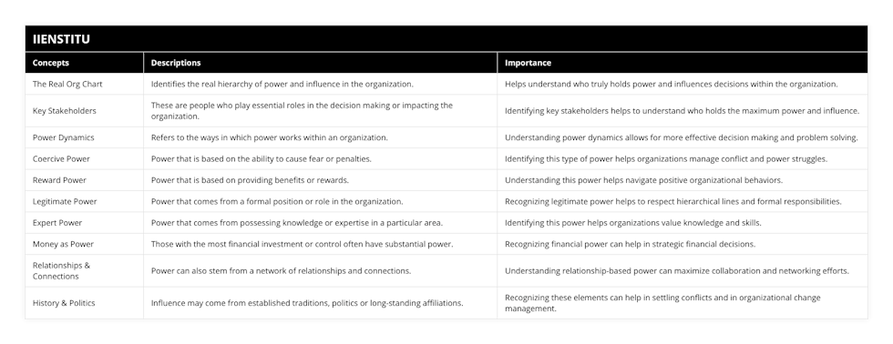 The Real Org Chart, Identifies the real hierarchy of power and influence in the organization, Helps understand who truly holds power and influences decisions within the organization, Key Stakeholders, These are people who play essential roles in the decision making or impacting the organization, Identifying key stakeholders helps to understand who holds the maximum power and influence, Power Dynamics, Refers to the ways in which power works within an organization, Understanding power dynamics allows for more effective decision making and problem solving, Coercive Power, Power that is based on the ability to cause fear or penalties, Identifying this type of power helps organizations manage conflict and power struggles, Reward Power, Power that is based on providing benefits or rewards, Understanding this power helps navigate positive organizational behaviors, Legitimate Power, Power that comes from a formal position or role in the organization, Recognizing legitimate power helps to respect hierarchical lines and formal responsibilities, Expert Power, Power that comes from possessing knowledge or expertise in a particular area, Identifying this power helps organizations value knowledge and skills, Money as Power, Those with the most financial investment or control often have substantial power, Recognizing financial power can help in strategic financial decisions, Relationships & Connections, Power can also stem from a network of relationships and connections, Understanding relationship-based power can maximize collaboration and networking efforts, History & Politics, Influence may come from established traditions, politics or long-standing affiliations, Recognizing these elements can help in settling conflicts and in organizational change management