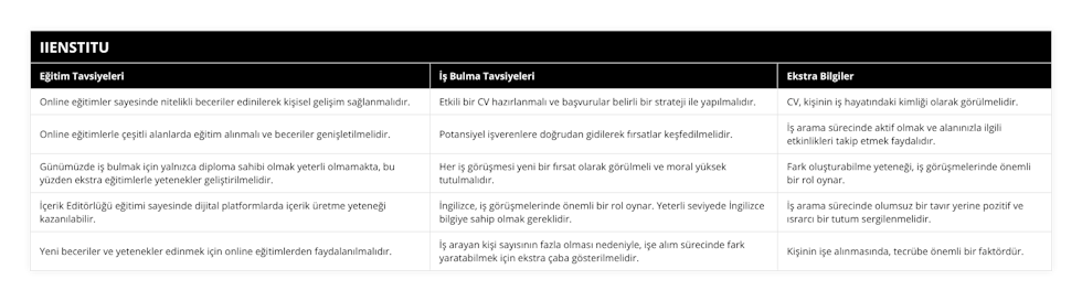 Online eğitimler sayesinde nitelikli beceriler edinilerek kişisel gelişim sağlanmalıdır, Etkili bir CV hazırlanmalı ve başvurular belirli bir strateji ile yapılmalıdır, CV, kişinin iş hayatındaki kimliği olarak görülmelidir, Online eğitimlerle çeşitli alanlarda eğitim alınmalı ve beceriler genişletilmelidir, Potansiyel işverenlere doğrudan gidilerek fırsatlar keşfedilmelidir, İş arama sürecinde aktif olmak ve alanınızla ilgili etkinlikleri takip etmek faydalıdır, Günümüzde iş bulmak için yalnızca diploma sahibi olmak yeterli olmamakta, bu yüzden ekstra eğitimlerle yetenekler geliştirilmelidir, Her iş görüşmesi yeni bir fırsat olarak görülmeli ve moral yüksek tutulmalıdır, Fark oluşturabilme yeteneği, iş görüşmelerinde önemli bir rol oynar, İçerik Editörlüğü eğitimi sayesinde dijital platformlarda içerik üretme yeteneği kazanılabilir, İngilizce, iş görüşmelerinde önemli bir rol oynar Yeterli seviyede İngilizce bilgiye sahip olmak gereklidir, İş arama sürecinde olumsuz bir tavır yerine pozitif ve ısrarcı bir tutum sergilenmelidir, Yeni beceriler ve yetenekler edinmek için online eğitimlerden faydalanılmalıdır, İş arayan kişi sayısının fazla olması nedeniyle, işe alım sürecinde fark yaratabilmek için ekstra çaba gösterilmelidir, Kişinin işe alınmasında, tecrübe önemli bir faktördür