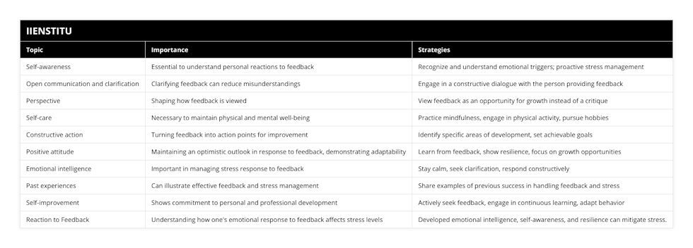 Self-awareness, Essential to understand personal reactions to feedback, Recognize and understand emotional triggers; proactive stress management, Open communication and clarification, Clarifying feedback can reduce misunderstandings, Engage in a constructive dialogue with the person providing feedback, Perspective, Shaping how feedback is viewed, View feedback as an opportunity for growth instead of a critique, Self-care, Necessary to maintain physical and mental well-being, Practice mindfulness, engage in physical activity, pursue hobbies, Constructive action, Turning feedback into action points for improvement, Identify specific areas of development, set achievable goals, Positive attitude, Maintaining an optimistic outlook in response to feedback, demonstrating adaptability, Learn from feedback, show resilience, focus on growth opportunities, Emotional intelligence, Important in managing stress response to feedback, Stay calm, seek clarification, respond constructively, Past experiences, Can illustrate effective feedback and stress management, Share examples of previous success in handling feedback and stress, Self-improvement, Shows commitment to personal and professional development, Actively seek feedback, engage in continuous learning, adapt behavior, Reaction to Feedback, Understanding how one's emotional response to feedback affects stress levels, Developed emotional intelligence, self-awareness, and resilience can mitigate stress