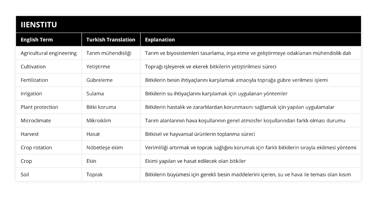 Agricultural engineering, Tarım mühendisliği, Tarım ve biyosistemleri tasarlama, inşa etme ve geliştirmeye odaklanan mühendislik dalı, Cultivation, Yetiştirme, Toprağı işleyerek ve ekerek bitkilerin yetiştirilmesi süreci, Fertilization, Gübreleme, Bitkilerin besin ihtiyaçlarını karşılamak amacıyla toprağa gübre verilmesi işlemi, Irrigation, Sulama, Bitkilerin su ihtiyaçlarını karşılamak için uygulanan yöntemler, Plant protection, Bitki koruma, Bitkilerin hastalık ve zararlılardan korunmasını sağlamak için yapılan uygulamalar, Microclimate, Mikroiklim, Tarım alanlarının hava koşullarının genel atmosfer koşullarından farklı olması durumu, Harvest, Hasat, Bitkisel ve hayvansal ürünlerin toplanma süreci, Crop rotation, Nöbetleşe ekim, Verimliliği artırmak ve toprak sağlığını korumak için farklı bitkilerin sırayla ekilmesi yöntemi, Crop, Ekin, Ekimi yapılan ve hasat edilecek olan bitkiler, Soil, Toprak, Bitkilerin büyümesi için gerekli besin maddelerini içeren, su ve hava ile teması olan kısım