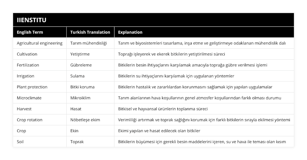 Agricultural engineering, Tarım mühendisliği, Tarım ve biyosistemleri tasarlama, inşa etme ve geliştirmeye odaklanan mühendislik dalı, Cultivation, Yetiştirme, Toprağı işleyerek ve ekerek bitkilerin yetiştirilmesi süreci, Fertilization, Gübreleme, Bitkilerin besin ihtiyaçlarını karşılamak amacıyla toprağa gübre verilmesi işlemi, Irrigation, Sulama, Bitkilerin su ihtiyaçlarını karşılamak için uygulanan yöntemler, Plant protection, Bitki koruma, Bitkilerin hastalık ve zararlılardan korunmasını sağlamak için yapılan uygulamalar, Microclimate, Mikroiklim, Tarım alanlarının hava koşullarının genel atmosfer koşullarından farklı olması durumu, Harvest, Hasat, Bitkisel ve hayvansal ürünlerin toplanma süreci, Crop rotation, Nöbetleşe ekim, Verimliliği artırmak ve toprak sağlığını korumak için farklı bitkilerin sırayla ekilmesi yöntemi, Crop, Ekin, Ekimi yapılan ve hasat edilecek olan bitkiler, Soil, Toprak, Bitkilerin büyümesi için gerekli besin maddelerini içeren, su ve hava ile teması olan kısım