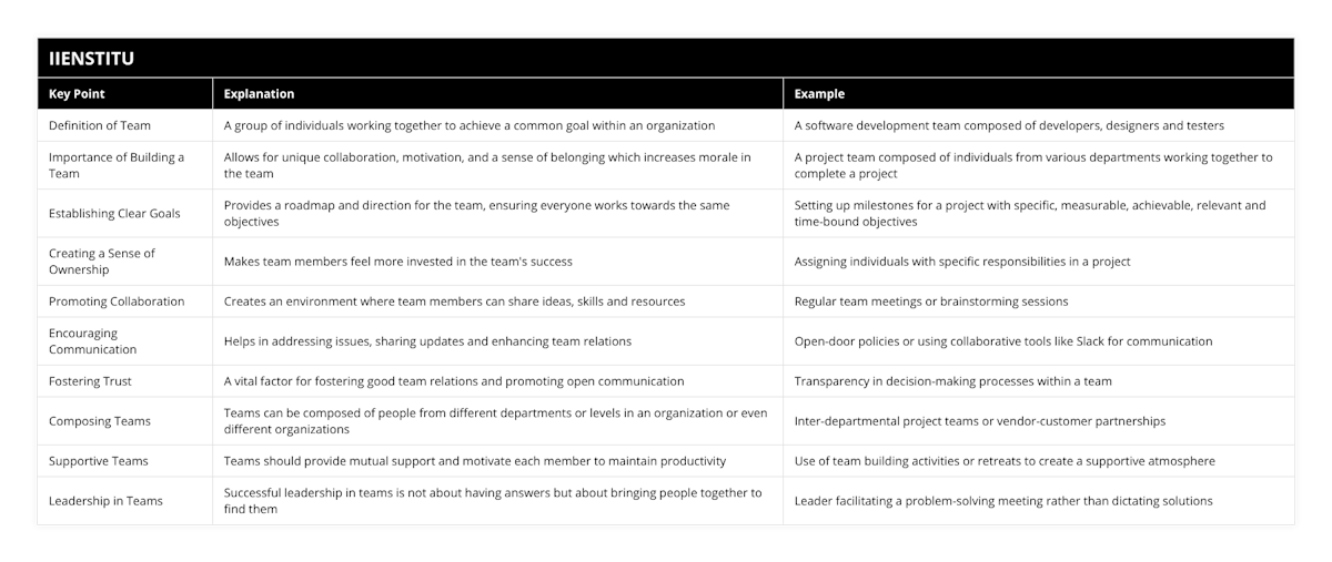 Definition of Team, A group of individuals working together to achieve a common goal within an organization, A software development team composed of developers, designers and testers, Importance of Building a Team, Allows for unique collaboration, motivation, and a sense of belonging which increases morale in the team, A project team composed of individuals from various departments working together to complete a project, Establishing Clear Goals, Provides a roadmap and direction for the team, ensuring everyone works towards the same objectives, Setting up milestones for a project with specific, measurable, achievable, relevant and time-bound objectives, Creating a Sense of Ownership, Makes team members feel more invested in the team's success, Assigning individuals with specific responsibilities in a project, Promoting Collaboration, Creates an environment where team members can share ideas, skills and resources, Regular team meetings or brainstorming sessions, Encouraging Communication, Helps in addressing issues, sharing updates and enhancing team relations, Open-door policies or using collaborative tools like Slack for communication, Fostering Trust, A vital factor for fostering good team relations and promoting open communication, Transparency in decision-making processes within a team, Composing Teams, Teams can be composed of people from different departments or levels in an organization or even different organizations, Inter-departmental project teams or vendor-customer partnerships, Supportive Teams, Teams should provide mutual support and motivate each member to maintain productivity, Use of team building activities or retreats to create a supportive atmosphere, Leadership in Teams, Successful leadership in teams is not about having answers but about bringing people together to find them, Leader facilitating a problem-solving meeting rather than dictating solutions