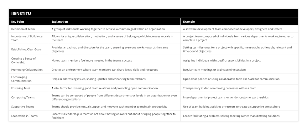 Definition of Team, A group of individuals working together to achieve a common goal within an organization, A software development team composed of developers, designers and testers, Importance of Building a Team, Allows for unique collaboration, motivation, and a sense of belonging which increases morale in the team, A project team composed of individuals from various departments working together to complete a project, Establishing Clear Goals, Provides a roadmap and direction for the team, ensuring everyone works towards the same objectives, Setting up milestones for a project with specific, measurable, achievable, relevant and time-bound objectives, Creating a Sense of Ownership, Makes team members feel more invested in the team's success, Assigning individuals with specific responsibilities in a project, Promoting Collaboration, Creates an environment where team members can share ideas, skills and resources, Regular team meetings or brainstorming sessions, Encouraging Communication, Helps in addressing issues, sharing updates and enhancing team relations, Open-door policies or using collaborative tools like Slack for communication, Fostering Trust, A vital factor for fostering good team relations and promoting open communication, Transparency in decision-making processes within a team, Composing Teams, Teams can be composed of people from different departments or levels in an organization or even different organizations, Inter-departmental project teams or vendor-customer partnerships, Supportive Teams, Teams should provide mutual support and motivate each member to maintain productivity, Use of team building activities or retreats to create a supportive atmosphere, Leadership in Teams, Successful leadership in teams is not about having answers but about bringing people together to find them, Leader facilitating a problem-solving meeting rather than dictating solutions