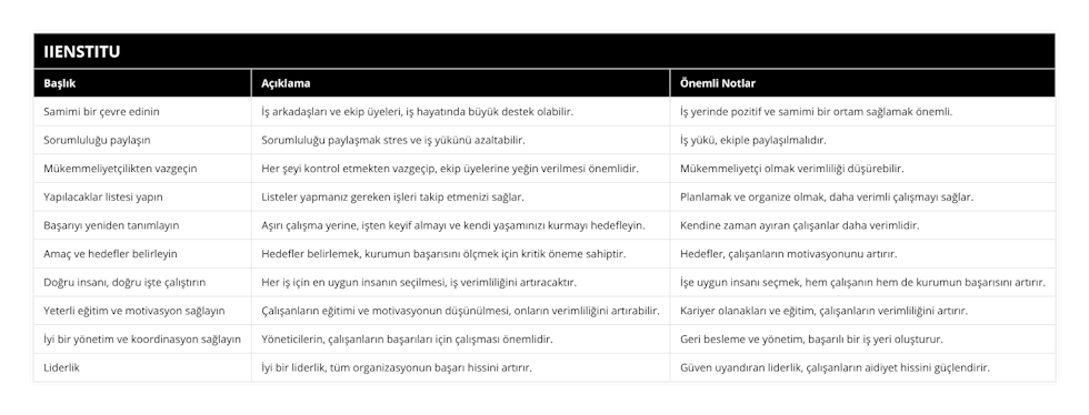 Samimi bir çevre edinin, İş arkadaşları ve ekip üyeleri, iş hayatında büyük destek olabilir, İş yerinde pozitif ve samimi bir ortam sağlamak önemli, Sorumluluğu paylaşın, Sorumluluğu paylaşmak stres ve iş yükünü azaltabilir, İş yükü, ekiple paylaşılmalıdır, Mükemmeliyetçilikten vazgeçin, Her şeyi kontrol etmekten vazgeçip, ekip üyelerine yeğin verilmesi önemlidir, Mükemmeliyetçi olmak verimliliği düşürebilir, Yapılacaklar listesi yapın, Listeler yapmanız gereken işleri takip etmenizi sağlar, Planlamak ve organize olmak, daha verimli çalışmayı sağlar, Başarıyı yeniden tanımlayın, Aşırı çalışma yerine, işten keyif almayı ve kendi yaşamınızı kurmayı hedefleyin, Kendine zaman ayıran çalışanlar daha verimlidir, Amaç ve hedefler belirleyin, Hedefler belirlemek, kurumun başarısını ölçmek için kritik öneme sahiptir, Hedefler, çalışanların motivasyonunu artırır, Doğru insanı, doğru işte çalıştırın, Her iş için en uygun insanın seçilmesi, iş verimliliğini artıracaktır, İşe uygun insanı seçmek, hem çalışanın hem de kurumun başarısını artırır, Yeterli eğitim ve motivasyon sağlayın, Çalışanların eğitimi ve motivasyonun düşünülmesi, onların verimliliğini artırabilir, Kariyer olanakları ve eğitim, çalışanların verimliliğini artırır, İyi bir yönetim ve koordinasyon sağlayın, Yöneticilerin, çalışanların başarıları için çalışması önemlidir, Geri besleme ve yönetim, başarılı bir iş yeri oluşturur, Liderlik, İyi bir liderlik, tüm organizasyonun başarı hissini artırır, Güven uyandıran liderlik, çalışanların aidiyet hissini güçlendirir