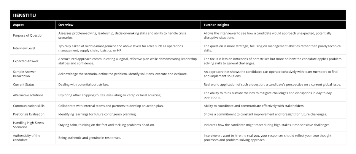Purpose of Question, Assesses problem-solving, leadership, decision-making skills and ability to handle crisis scenarios, Allows the interviewer to see how a candidate would approach unexpected, potentially disruptive situations, Interview Level, Typically asked at middle-management and above levels for roles such as operations management, supply chain, logistics, or HR, The question is more strategic, focusing on management abilities rather than purely technical skills, Expected Answer, A structured approach communicating a logical, effective plan while demonstrating leadership abilities and confidence, The focus is less on intricacies of port strikes but more on how the candidate applies problem-solving skills to general challenges, Sample Answer Breakdown, Acknowledge the scenario, define the problem, identify solutions, execute and evaluate, An approach that shows the candidates can operate cohesively with team members to find and implement solutions, Current Status, Dealing with potential port strikes, Real world application of such a question; a candidate's perspective on a current global issue, Alternative solutions, Exploring other shipping routes, evaluating air cargo or local sourcing, The ability to think outside the box to mitigate challenges and disruptions in day to day operations, Communication skills, Collaborate with internal teams and partners to develop an action plan, Ability to coordinate and communicate effectively with stakeholders, Post Crisis Evaluation, Identifying learnings for future contingency planning, Shows a commitment to constant improvement and foresight for future challenges, Handling High-Stress Scenarios, Staying calm, thinking on the feet and tackling problems head-on, Indicates how the candidate might react during high-stakes, time-sensitive challenges, Authenticity of the candidate, Being authentic and genuine in responses, Interviewers want to hire the real you, your responses should reflect your true thought processes and problem-solving approach