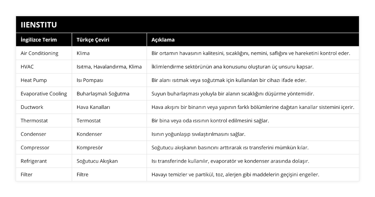 Air Conditioning, Klima, Bir ortamın havasının kalitesini, sıcaklığını, nemini, saflığını ve hareketini kontrol eder, HVAC, Isıtma, Havalandırma, Klima, İklimlendirme sektörünün ana konusunu oluşturan üç unsuru kapsar, Heat Pump, Isı Pompası, Bir alanı ısıtmak veya soğutmak için kullanılan bir cihazı ifade eder, Evaporative Cooling, Buharlaşmalı Soğutma, Suyun buharlaşması yoluyla bir alanın sıcaklığını düşürme yöntemidir, Ductwork, Hava Kanalları, Hava akışını bir binanın veya yapının farklı bölümlerine dağıtan kanallar sistemini içerir, Thermostat, Termostat, Bir bina veya oda ısısının kontrol edilmesini sağlar, Condenser, Kondenser, Isının yoğunlaşıp sıvılaştırılmasını sağlar, Compressor, Kompresör, Soğutucu akışkanın basıncını arttırarak ısı transferini mümkün kılar, Refrigerant, Soğutucu Akışkan, Isı transferinde kullanılır, evaporatör ve kondenser arasında dolaşır, Filter, Filtre, Havayı temizler ve partikül, toz, alerjen gibi maddelerin geçişini engeller