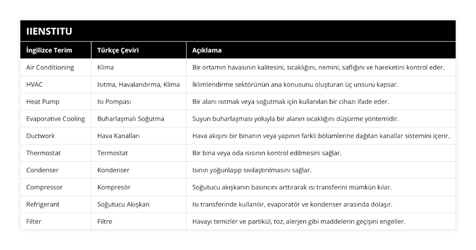 Air Conditioning, Klima, Bir ortamın havasının kalitesini, sıcaklığını, nemini, saflığını ve hareketini kontrol eder, HVAC, Isıtma, Havalandırma, Klima, İklimlendirme sektörünün ana konusunu oluşturan üç unsuru kapsar, Heat Pump, Isı Pompası, Bir alanı ısıtmak veya soğutmak için kullanılan bir cihazı ifade eder, Evaporative Cooling, Buharlaşmalı Soğutma, Suyun buharlaşması yoluyla bir alanın sıcaklığını düşürme yöntemidir, Ductwork, Hava Kanalları, Hava akışını bir binanın veya yapının farklı bölümlerine dağıtan kanallar sistemini içerir, Thermostat, Termostat, Bir bina veya oda ısısının kontrol edilmesini sağlar, Condenser, Kondenser, Isının yoğunlaşıp sıvılaştırılmasını sağlar, Compressor, Kompresör, Soğutucu akışkanın basıncını arttırarak ısı transferini mümkün kılar, Refrigerant, Soğutucu Akışkan, Isı transferinde kullanılır, evaporatör ve kondenser arasında dolaşır, Filter, Filtre, Havayı temizler ve partikül, toz, alerjen gibi maddelerin geçişini engeller