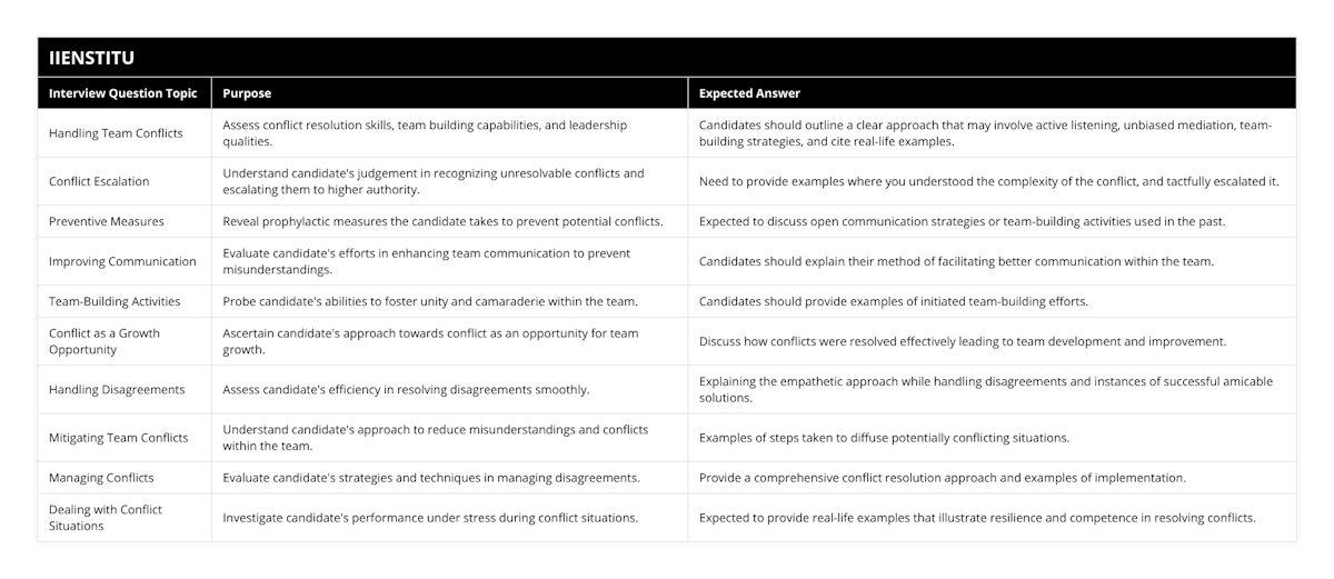 Handling Team Conflicts, Assess conflict resolution skills, team building capabilities, and leadership qualities, Candidates should outline a clear approach that may involve active listening, unbiased mediation, team-building strategies, and cite real-life examples, Conflict Escalation, Understand candidate's judgement in recognizing unresolvable conflicts and escalating them to higher authority, Need to provide examples where you understood the complexity of the conflict, and tactfully escalated it, Preventive Measures, Reveal prophylactic measures the candidate takes to prevent potential conflicts, Expected to discuss open communication strategies or team-building activities used in the past, Improving Communication, Evaluate candidate's efforts in enhancing team communication to prevent misunderstandings, Candidates should explain their method of facilitating better communication within the team, Team-Building Activities, Probe candidate's abilities to foster unity and camaraderie within the team, Candidates should provide examples of initiated team-building efforts, Conflict as a Growth Opportunity, Ascertain candidate's approach towards conflict as an opportunity for team growth, Discuss how conflicts were resolved effectively leading to team development and improvement, Handling Disagreements, Assess candidate's efficiency in resolving disagreements smoothly, Explaining the empathetic approach while handling disagreements and instances of successful amicable solutions, Mitigating Team Conflicts, Understand candidate's approach to reduce misunderstandings and conflicts within the team, Examples of steps taken to diffuse potentially conflicting situations, Managing Conflicts, Evaluate candidate's strategies and techniques in managing disagreements, Provide a comprehensive conflict resolution approach and examples of implementation, Dealing with Conflict Situations, Investigate candidate's performance under stress during conflict situations, Expected to provide real-life examples that illustrate resilience and competence in resolving conflicts