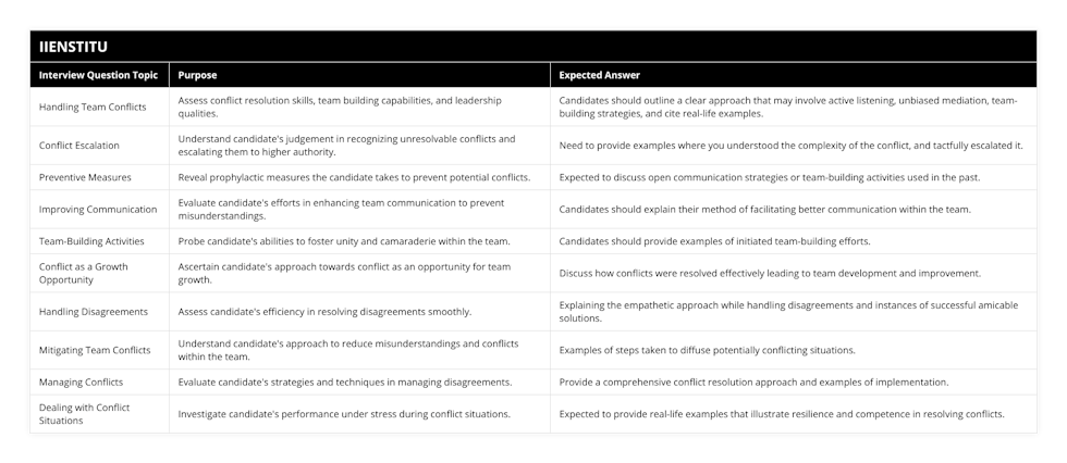 Handling Team Conflicts, Assess conflict resolution skills, team building capabilities, and leadership qualities, Candidates should outline a clear approach that may involve active listening, unbiased mediation, team-building strategies, and cite real-life examples, Conflict Escalation, Understand candidate's judgement in recognizing unresolvable conflicts and escalating them to higher authority, Need to provide examples where you understood the complexity of the conflict, and tactfully escalated it, Preventive Measures, Reveal prophylactic measures the candidate takes to prevent potential conflicts, Expected to discuss open communication strategies or team-building activities used in the past, Improving Communication, Evaluate candidate's efforts in enhancing team communication to prevent misunderstandings, Candidates should explain their method of facilitating better communication within the team, Team-Building Activities, Probe candidate's abilities to foster unity and camaraderie within the team, Candidates should provide examples of initiated team-building efforts, Conflict as a Growth Opportunity, Ascertain candidate's approach towards conflict as an opportunity for team growth, Discuss how conflicts were resolved effectively leading to team development and improvement, Handling Disagreements, Assess candidate's efficiency in resolving disagreements smoothly, Explaining the empathetic approach while handling disagreements and instances of successful amicable solutions, Mitigating Team Conflicts, Understand candidate's approach to reduce misunderstandings and conflicts within the team, Examples of steps taken to diffuse potentially conflicting situations, Managing Conflicts, Evaluate candidate's strategies and techniques in managing disagreements, Provide a comprehensive conflict resolution approach and examples of implementation, Dealing with Conflict Situations, Investigate candidate's performance under stress during conflict situations, Expected to provide real-life examples that illustrate resilience and competence in resolving conflicts