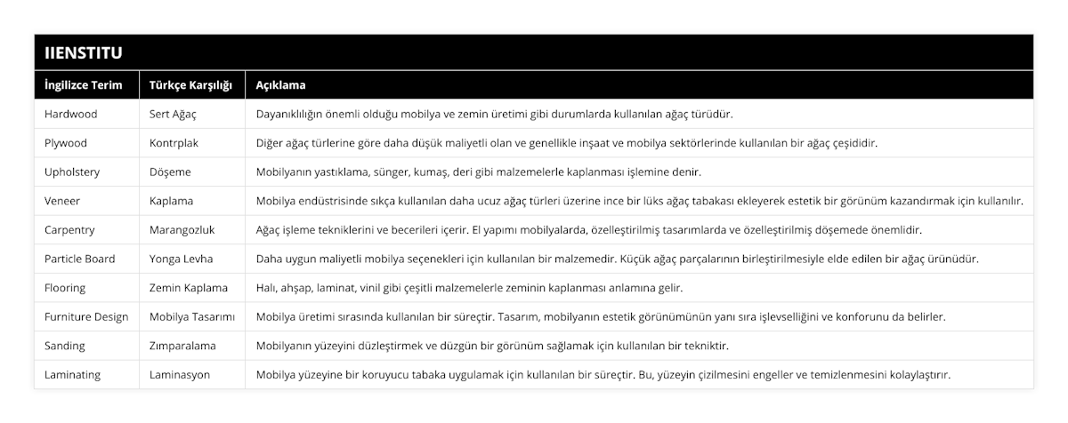 Hardwood, Sert Ağaç, Dayanıklılığın önemli olduğu mobilya ve zemin üretimi gibi durumlarda kullanılan ağaç türüdür, Plywood, Kontrplak, Diğer ağaç türlerine göre daha düşük maliyetli olan ve genellikle inşaat ve mobilya sektörlerinde kullanılan bir ağaç çeşididir, Upholstery, Döşeme, Mobilyanın yastıklama, sünger, kumaş, deri gibi malzemelerle kaplanması işlemine denir, Veneer, Kaplama, Mobilya endüstrisinde sıkça kullanılan daha ucuz ağaç türleri üzerine ince bir lüks ağaç tabakası ekleyerek estetik bir görünüm kazandırmak için kullanılır, Carpentry, Marangozluk, Ağaç işleme tekniklerini ve becerileri içerir El yapımı mobilyalarda, özelleştirilmiş tasarımlarda ve özelleştirilmiş döşemede önemlidir, Particle Board, Yonga Levha, Daha uygun maliyetli mobilya seçenekleri için kullanılan bir malzemedir Küçük ağaç parçalarının birleştirilmesiyle elde edilen bir ağaç ürünüdür, Flooring, Zemin Kaplama, Halı, ahşap, laminat, vinil gibi çeşitli malzemelerle zeminin kaplanması anlamına gelir, Furniture Design, Mobilya Tasarımı, Mobilya üretimi sırasında kullanılan bir süreçtir Tasarım, mobilyanın estetik görünümünün yanı sıra işlevselliğini ve konforunu da belirler, Sanding, Zımparalama, Mobilyanın yüzeyini düzleştirmek ve düzgün bir görünüm sağlamak için kullanılan bir tekniktir, Laminating, Laminasyon, Mobilya yüzeyine bir koruyucu tabaka uygulamak için kullanılan bir süreçtir Bu, yüzeyin çizilmesini engeller ve temizlenmesini kolaylaştırır