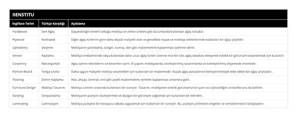 Hardwood, Sert Ağaç, Dayanıklılığın önemli olduğu mobilya ve zemin üretimi gibi durumlarda kullanılan ağaç türüdür, Plywood, Kontrplak, Diğer ağaç türlerine göre daha düşük maliyetli olan ve genellikle inşaat ve mobilya sektörlerinde kullanılan bir ağaç çeşididir, Upholstery, Döşeme, Mobilyanın yastıklama, sünger, kumaş, deri gibi malzemelerle kaplanması işlemine denir, Veneer, Kaplama, Mobilya endüstrisinde sıkça kullanılan daha ucuz ağaç türleri üzerine ince bir lüks ağaç tabakası ekleyerek estetik bir görünüm kazandırmak için kullanılır, Carpentry, Marangozluk, Ağaç işleme tekniklerini ve becerileri içerir El yapımı mobilyalarda, özelleştirilmiş tasarımlarda ve özelleştirilmiş döşemede önemlidir, Particle Board, Yonga Levha, Daha uygun maliyetli mobilya seçenekleri için kullanılan bir malzemedir Küçük ağaç parçalarının birleştirilmesiyle elde edilen bir ağaç ürünüdür, Flooring, Zemin Kaplama, Halı, ahşap, laminat, vinil gibi çeşitli malzemelerle zeminin kaplanması anlamına gelir, Furniture Design, Mobilya Tasarımı, Mobilya üretimi sırasında kullanılan bir süreçtir Tasarım, mobilyanın estetik görünümünün yanı sıra işlevselliğini ve konforunu da belirler, Sanding, Zımparalama, Mobilyanın yüzeyini düzleştirmek ve düzgün bir görünüm sağlamak için kullanılan bir tekniktir, Laminating, Laminasyon, Mobilya yüzeyine bir koruyucu tabaka uygulamak için kullanılan bir süreçtir Bu, yüzeyin çizilmesini engeller ve temizlenmesini kolaylaştırır