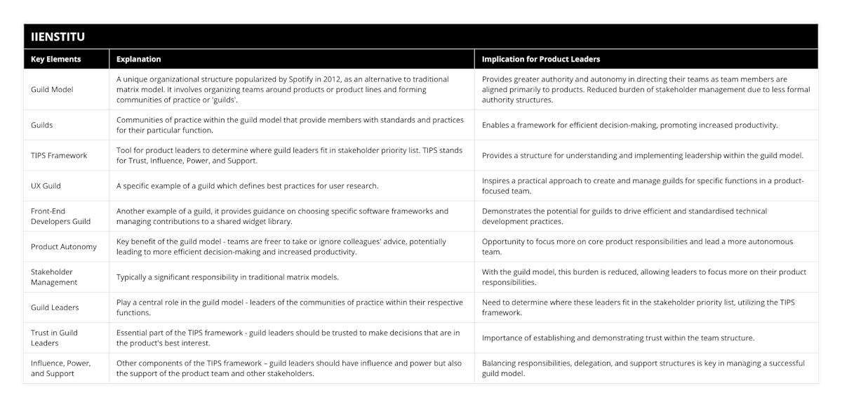 Guild Model, A unique organizational structure popularized by Spotify in 2012, as an alternative to traditional matrix model It involves organizing teams around products or product lines and forming communities of practice or 'guilds', Provides greater authority and autonomy in directing their teams as team members are aligned primarily to products Reduced burden of stakeholder management due to less formal authority structures, Guilds, Communities of practice within the guild model that provide members with standards and practices for their particular function, Enables a framework for efficient decision-making, promoting increased productivity, TIPS Framework, Tool for product leaders to determine where guild leaders fit in stakeholder priority list TIPS stands for Trust, Influence, Power, and Support, Provides a structure for understanding and implementing leadership within the guild model, UX Guild, A specific example of a guild which defines best practices for user research, Inspires a practical approach to create and manage guilds for specific functions in a product-focused team, Front-End Developers Guild, Another example of a guild, it provides guidance on choosing specific software frameworks and managing contributions to a shared widget library, Demonstrates the potential for guilds to drive efficient and standardised technical development practices, Product Autonomy, Key benefit of the guild model - teams are freer to take or ignore colleagues' advice, potentially leading to more efficient decision-making and increased productivity, Opportunity to focus more on core product responsibilities and lead a more autonomous team, Stakeholder Management, Typically a significant responsibility in traditional matrix models, With the guild model, this burden is reduced, allowing leaders to focus more on their product responsibilities, Guild Leaders, Play a central role in the guild model - leaders of the communities of practice within their respective functions, Need to determine where these leaders fit in the stakeholder priority list, utilizing the TIPS framework, Trust in Guild Leaders, Essential part of the TIPS framework - guild leaders should be trusted to make decisions that are in the product's best interest, Importance of establishing and demonstrating trust within the team structure, Influence, Power, and Support, Other components of the TIPS framework – guild leaders should have influence and power but also the support of the product team and other stakeholders, Balancing responsibilities, delegation, and support structures is key in managing a successful guild model