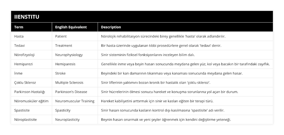 Hasta, Patient, Nörolojik rehabilitasyon sürecindeki birey genellikle 'hasta' olarak adlandırılır, Tedavi, Treatment, Bir hasta üzerinde uygulanan tıbbi prosedürlere genel olarak 'tedavi' denir, Nörofizyoloji, Neurophysiology, Sinir sisteminin fiziksel fonksiyonlarını inceleyen bilim dalı, Hemiparezi, Hemiparesis, Genellikle inme veya beyin hasarı sonucunda meydana gelen yüz, kol veya bacakın bir tarafındaki zayıflık, İnme, Stroke, Beyindeki bir kan damarının tıkanması veya kanaması sonucunda meydana gelen hasar, Çoklu Skleroz, Multiple Sclerosis, Sinir liflerinin yalıtımını bozan kronik bir hastalık olan 'çoklu skleroz', Parkinson Hastalığı, Parkinson's Disease, Sinir hücrelerinin ölmesi sonucu hareket ve konuşma sorunlarına yol açan bir durum, Nöromusküler eğitim, Neuromuscular Training, Hareket kabiliyetini arttırmak için sinir ve kasları eğiten bir terapi türü, Spastisite, Spasticity, Sinir hasarı sonucunda kasların kontrol dışı kasılmasına 'spastisite' adı verilir, Nöroplastisite, Neuroplasticity, Beynin hasarı onarmak ve yeni şeyler öğrenmek için kendini değiştirme yeteneği